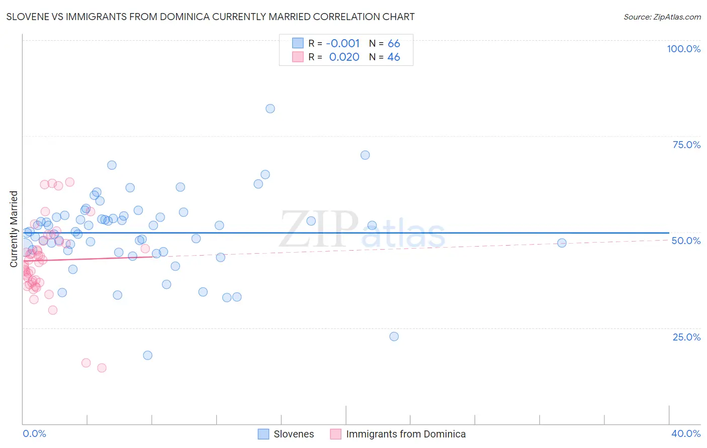 Slovene vs Immigrants from Dominica Currently Married