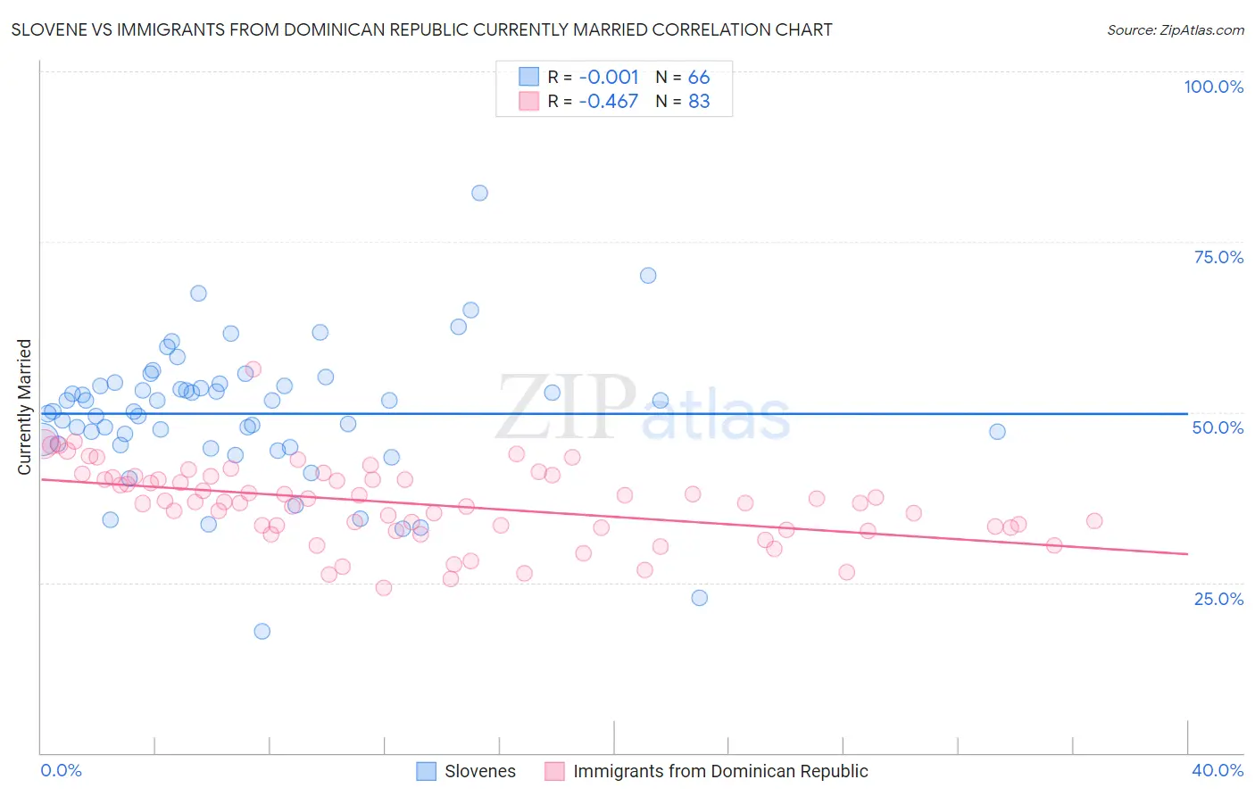 Slovene vs Immigrants from Dominican Republic Currently Married
