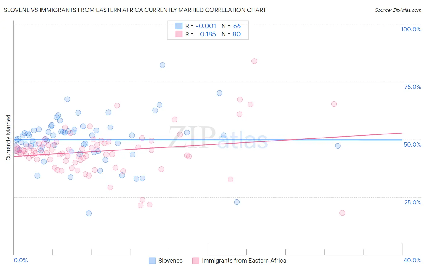 Slovene vs Immigrants from Eastern Africa Currently Married