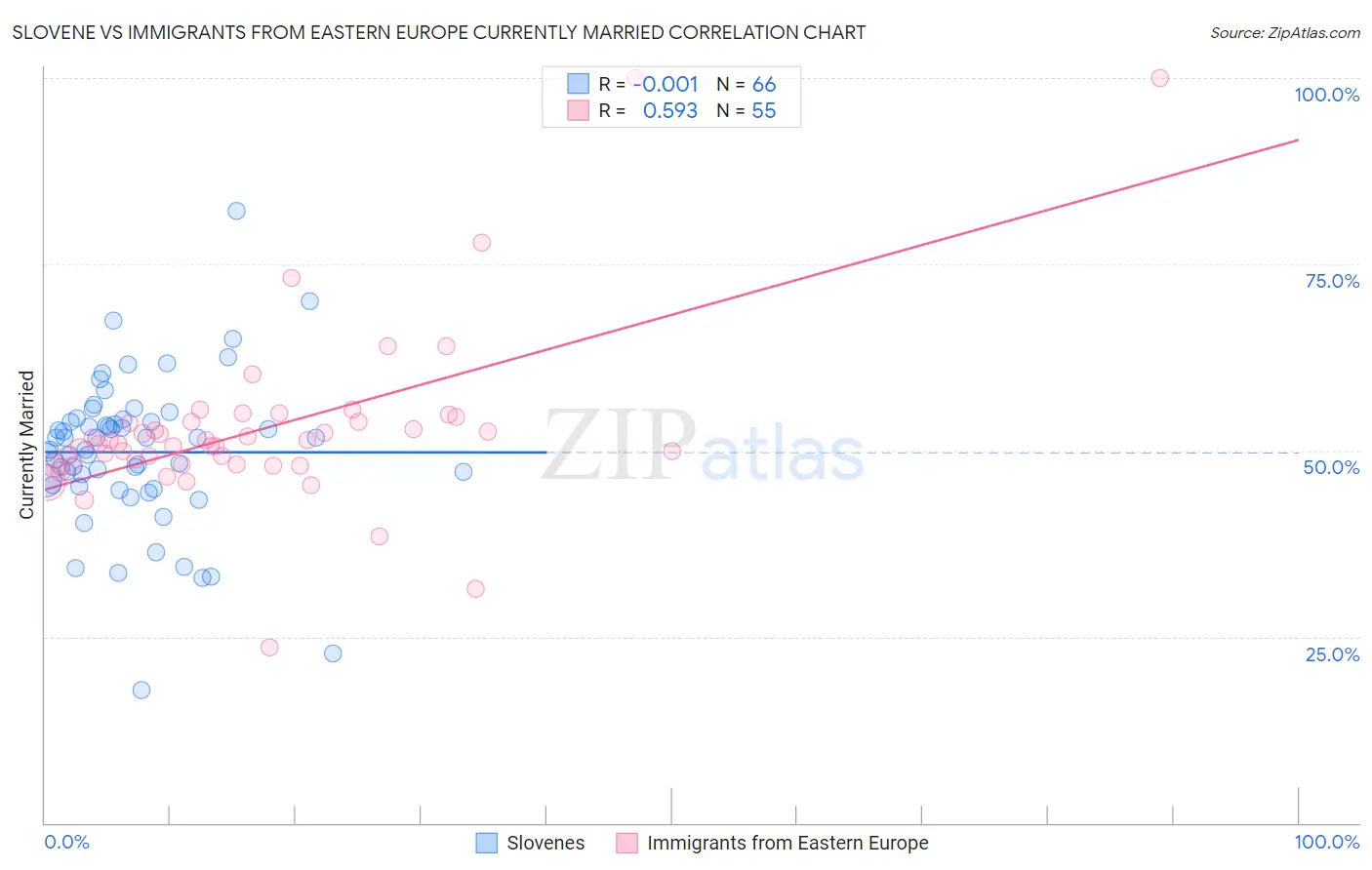 Slovene vs Immigrants from Eastern Europe Currently Married