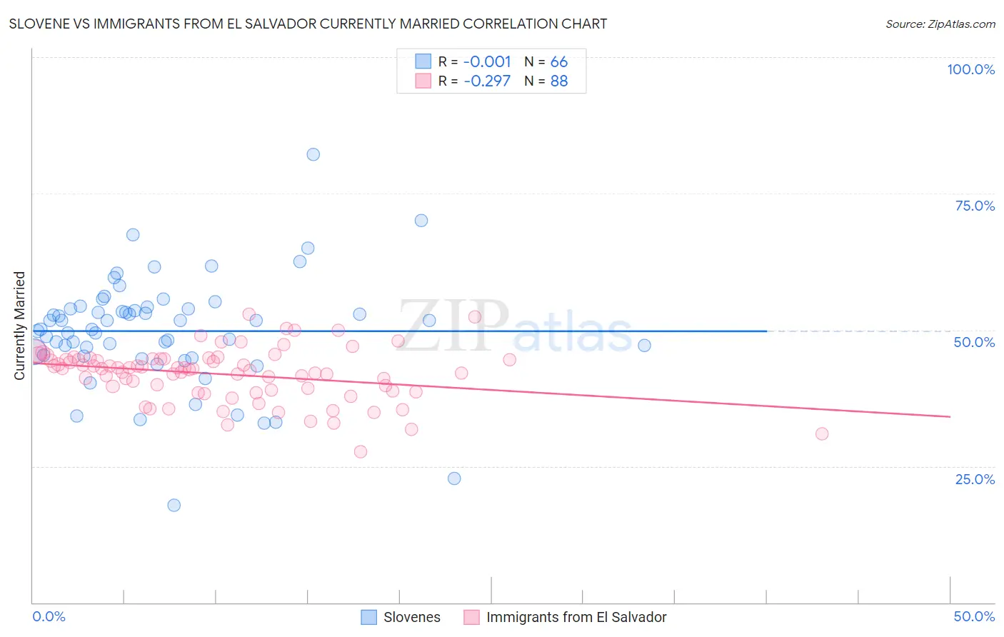 Slovene vs Immigrants from El Salvador Currently Married