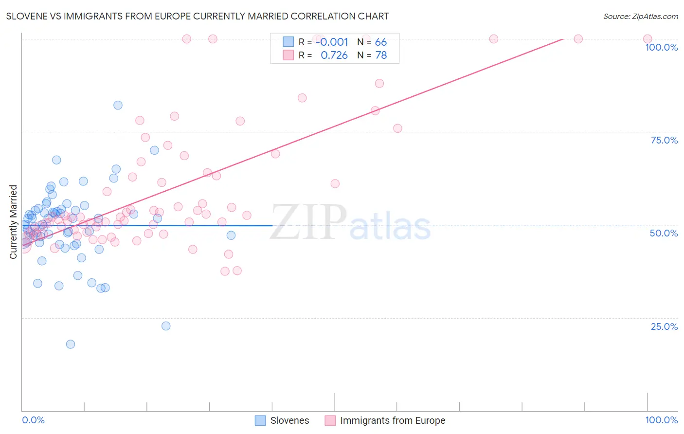 Slovene vs Immigrants from Europe Currently Married