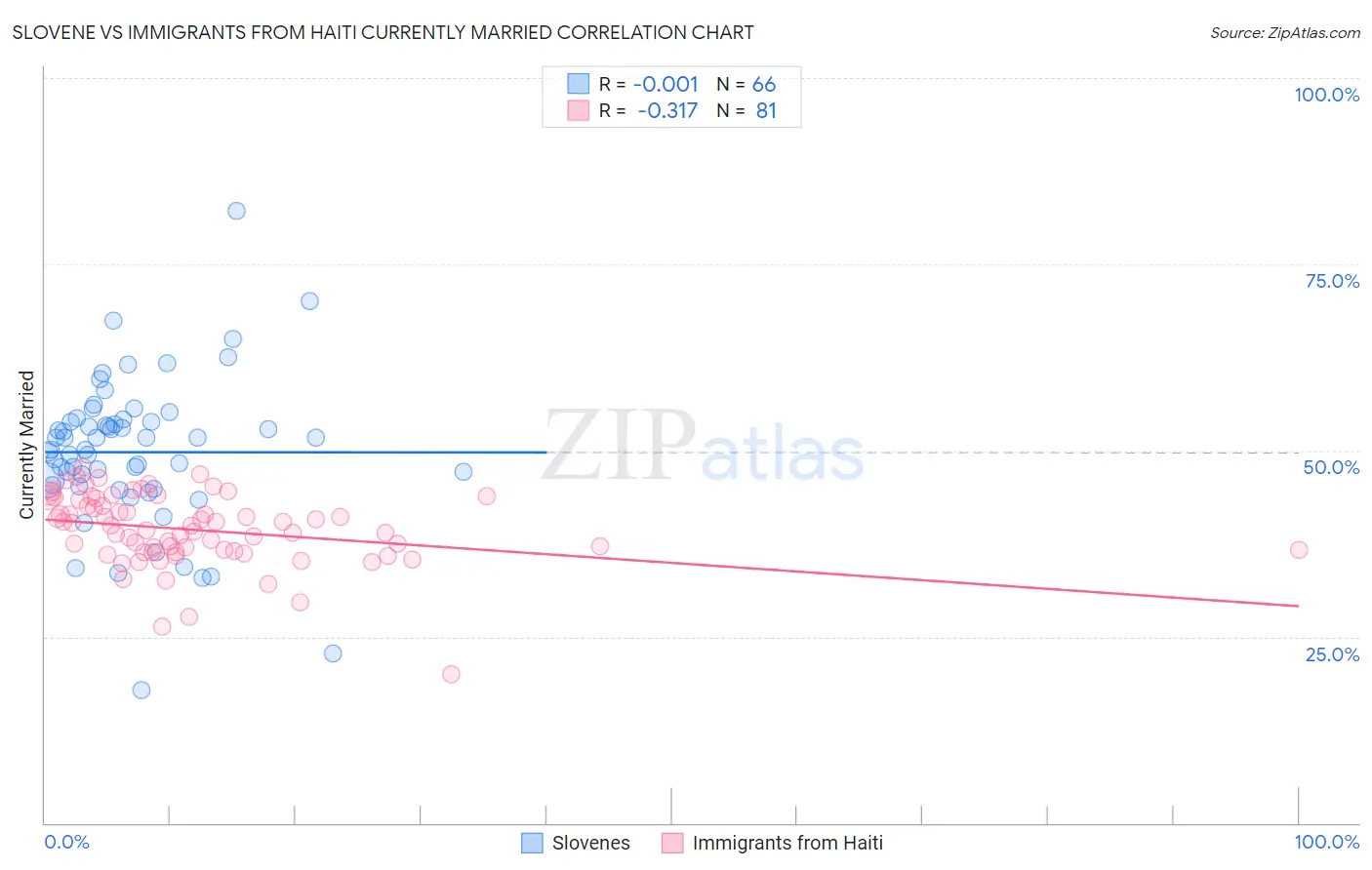 Slovene vs Immigrants from Haiti Currently Married