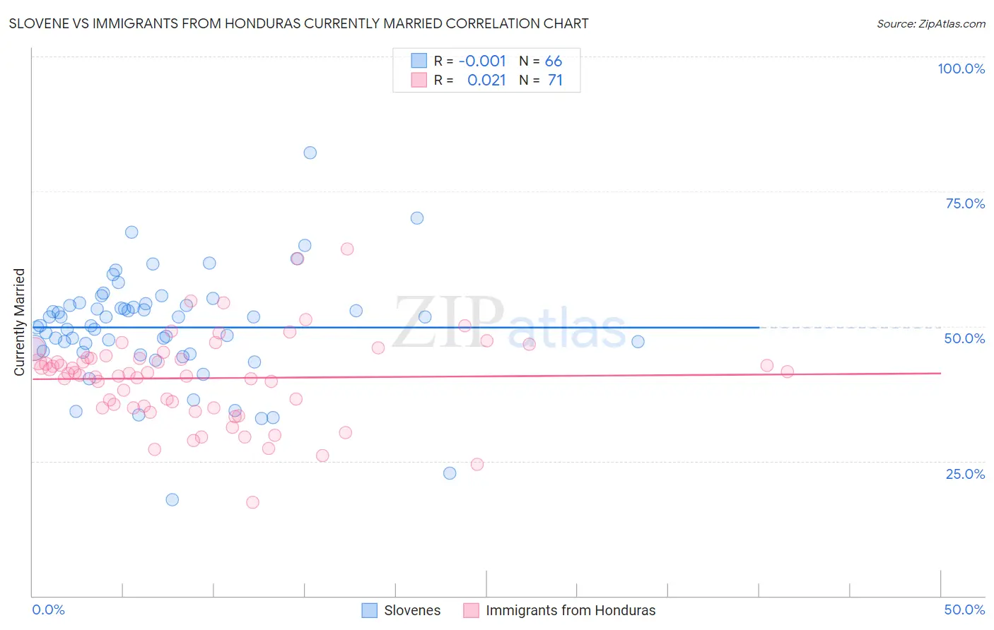 Slovene vs Immigrants from Honduras Currently Married