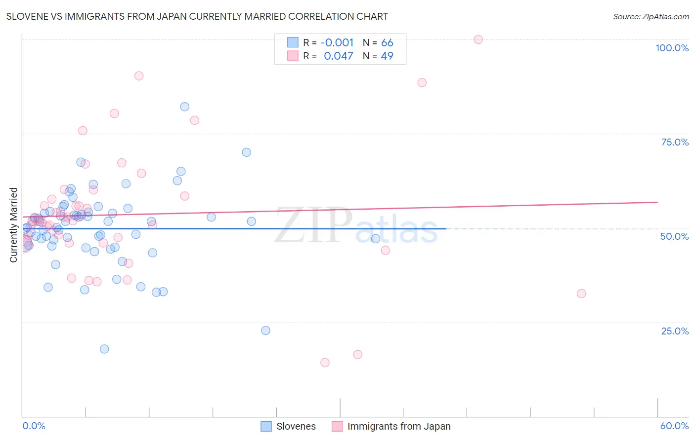 Slovene vs Immigrants from Japan Currently Married