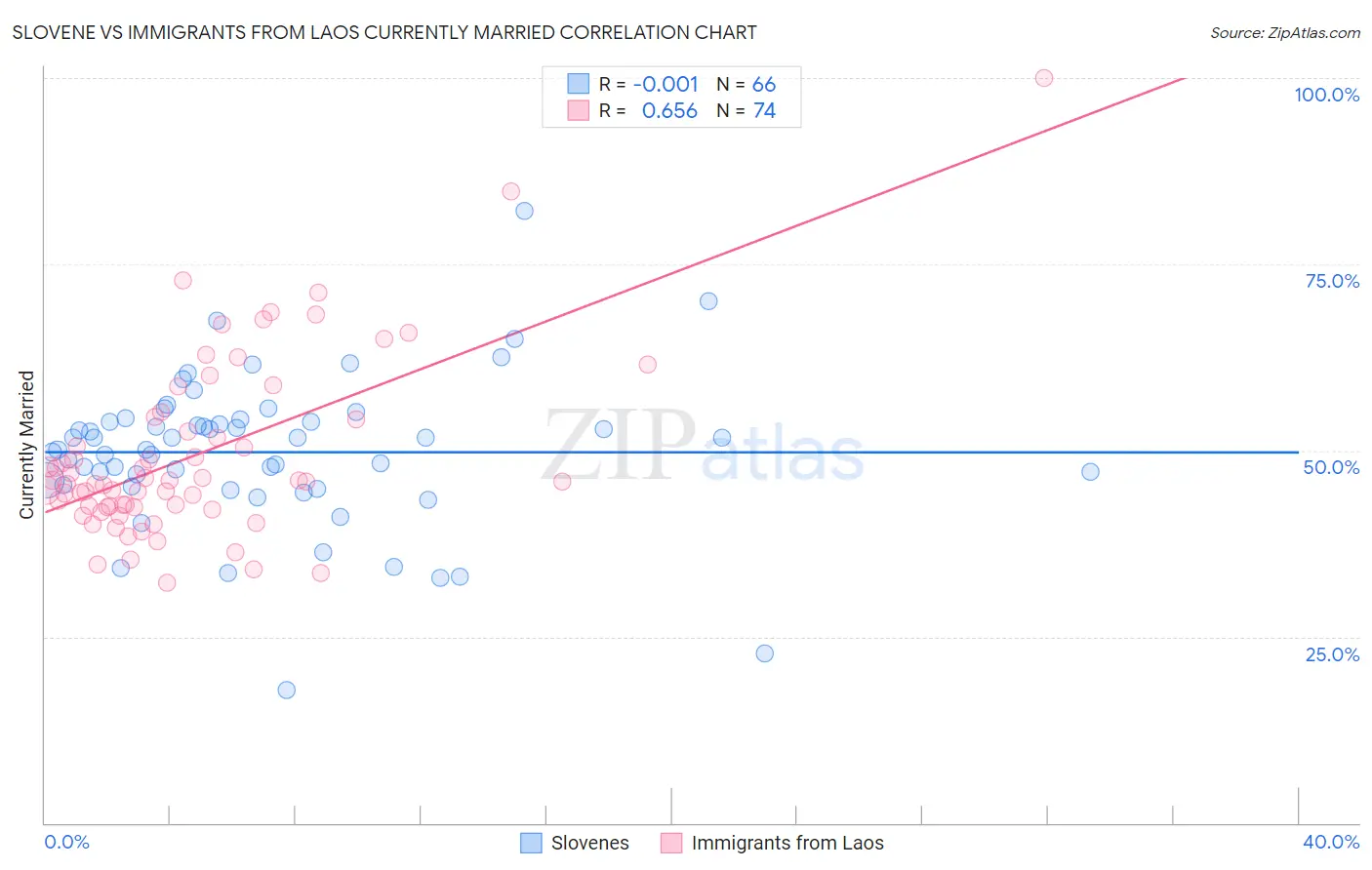 Slovene vs Immigrants from Laos Currently Married