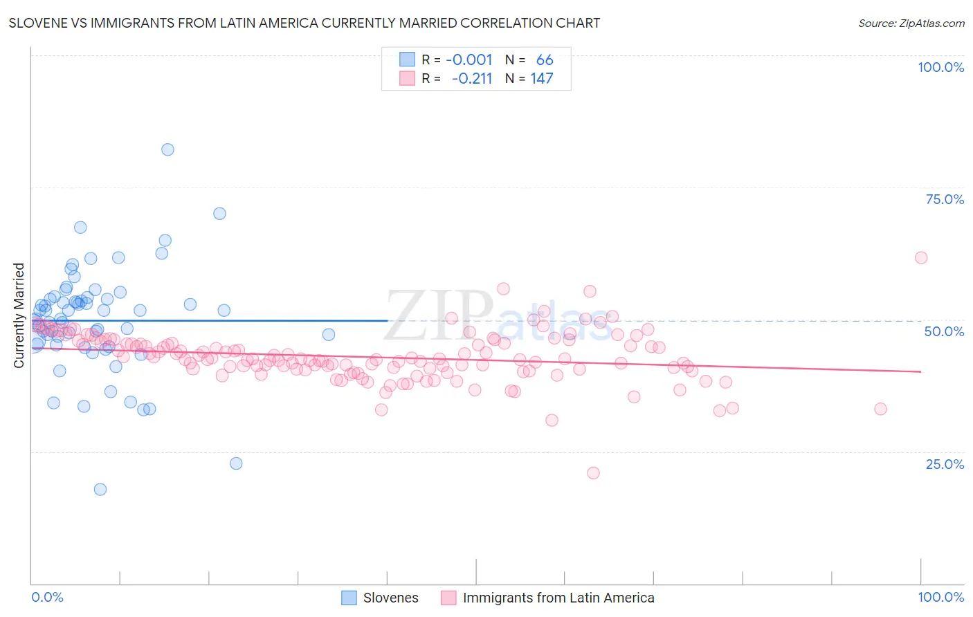 Slovene vs Immigrants from Latin America Currently Married