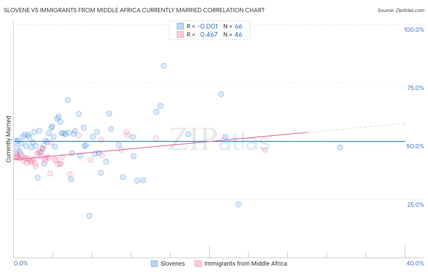 Slovene vs Immigrants from Middle Africa Currently Married