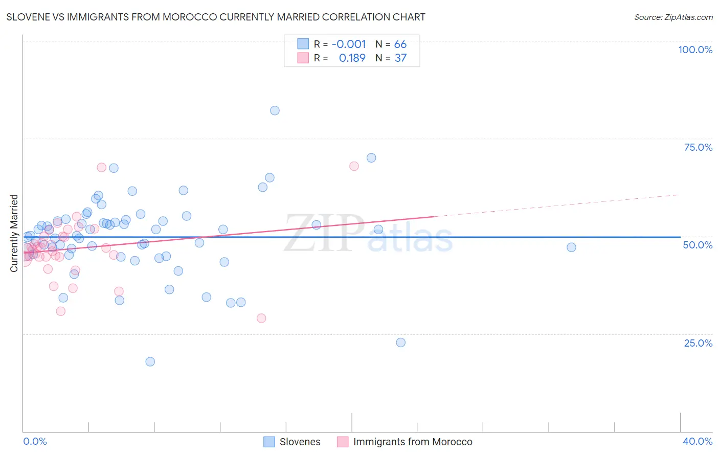 Slovene vs Immigrants from Morocco Currently Married