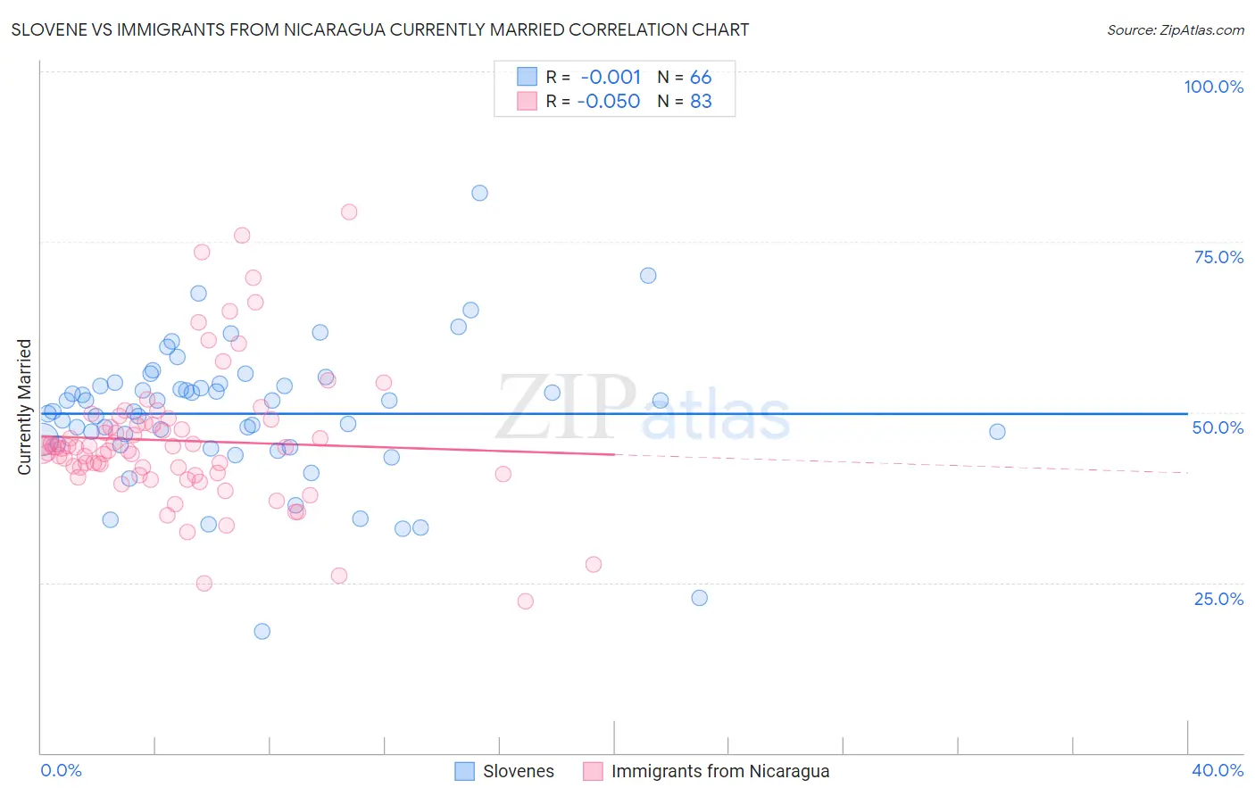 Slovene vs Immigrants from Nicaragua Currently Married