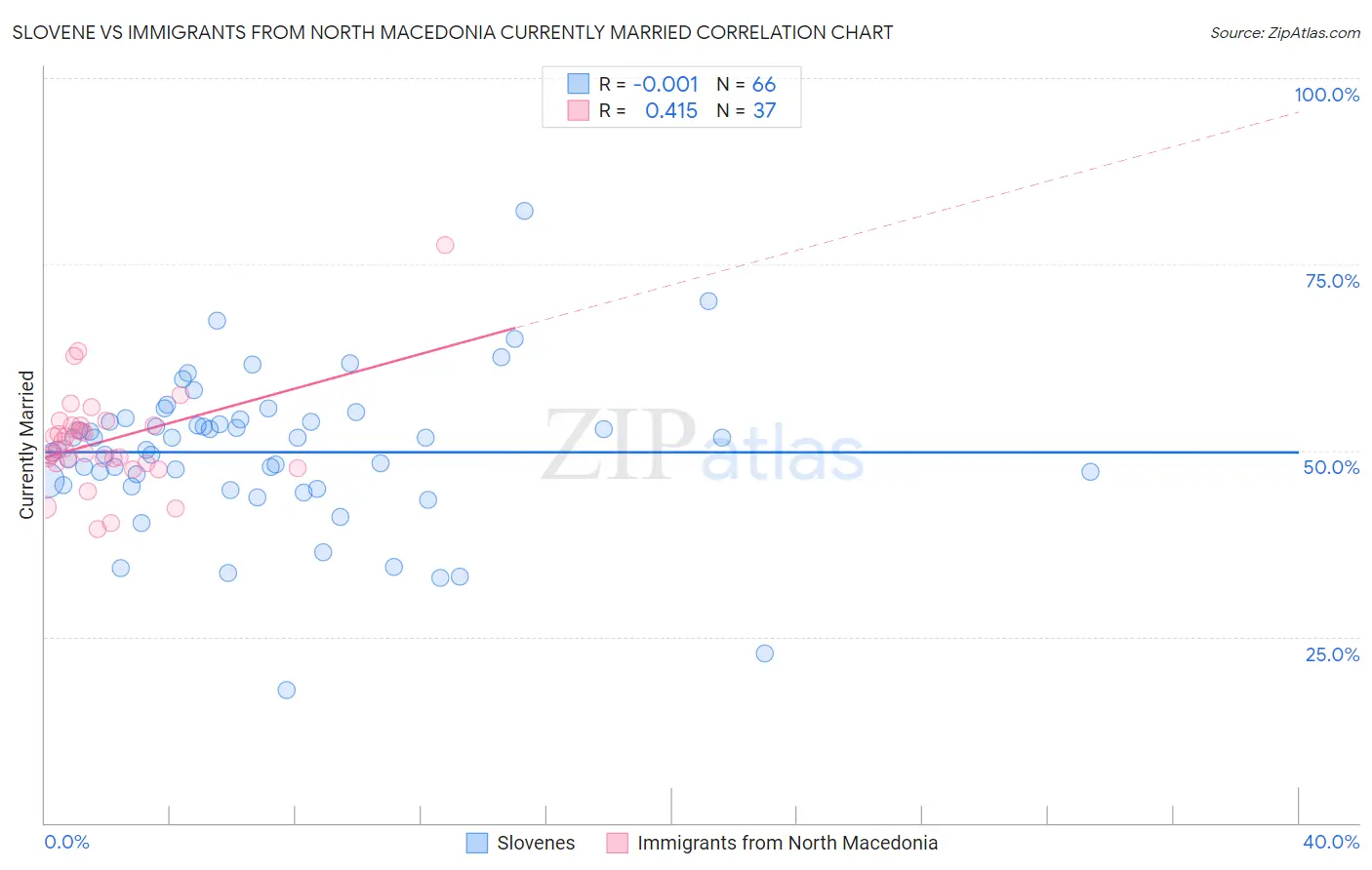 Slovene vs Immigrants from North Macedonia Currently Married