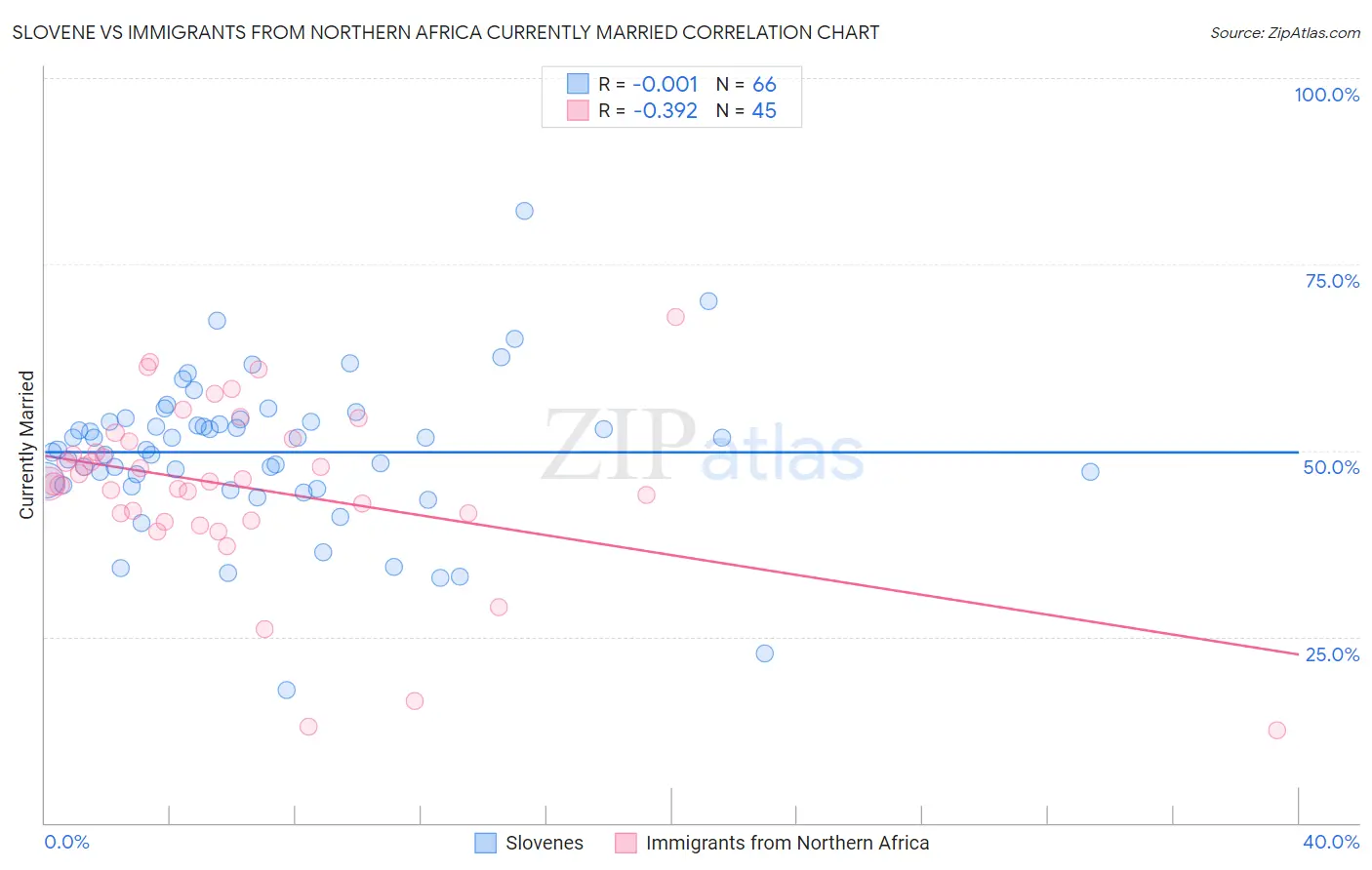 Slovene vs Immigrants from Northern Africa Currently Married