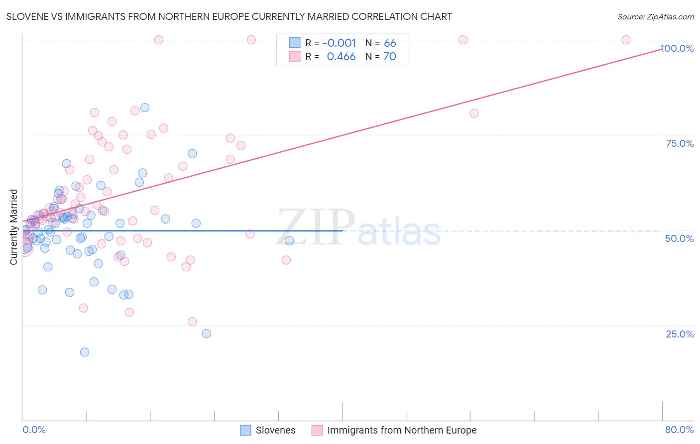 Slovene vs Immigrants from Northern Europe Currently Married