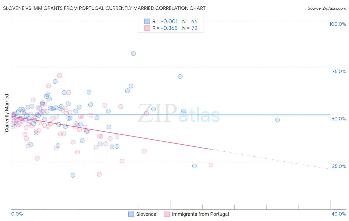 Slovene vs Immigrants from Portugal Currently Married