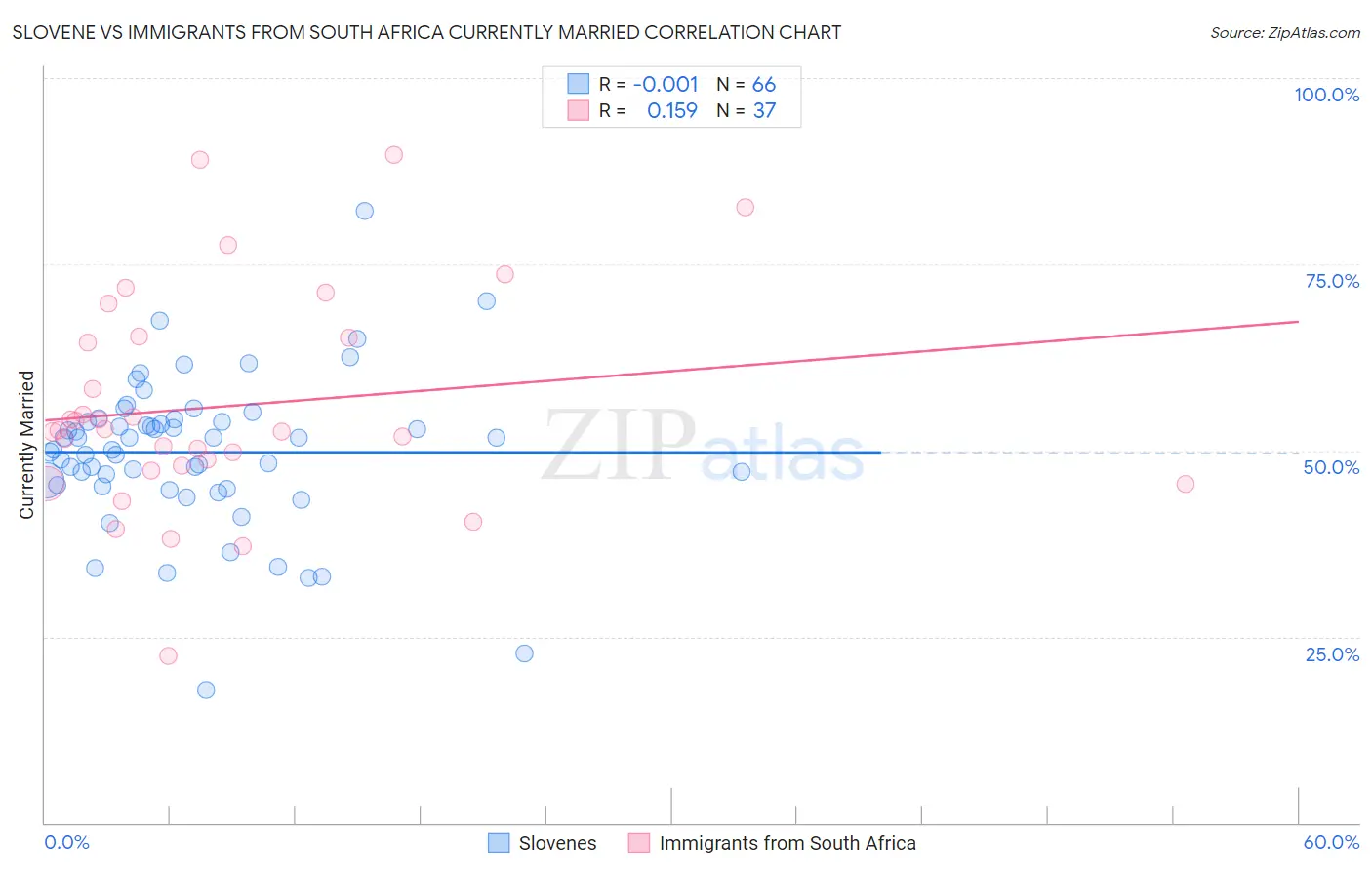 Slovene vs Immigrants from South Africa Currently Married