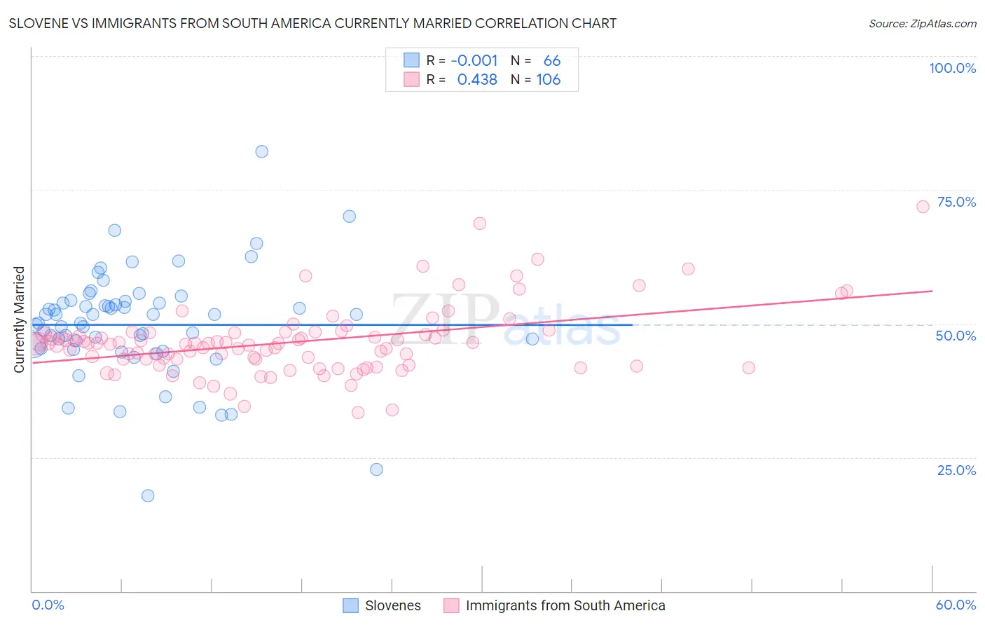 Slovene vs Immigrants from South America Currently Married
