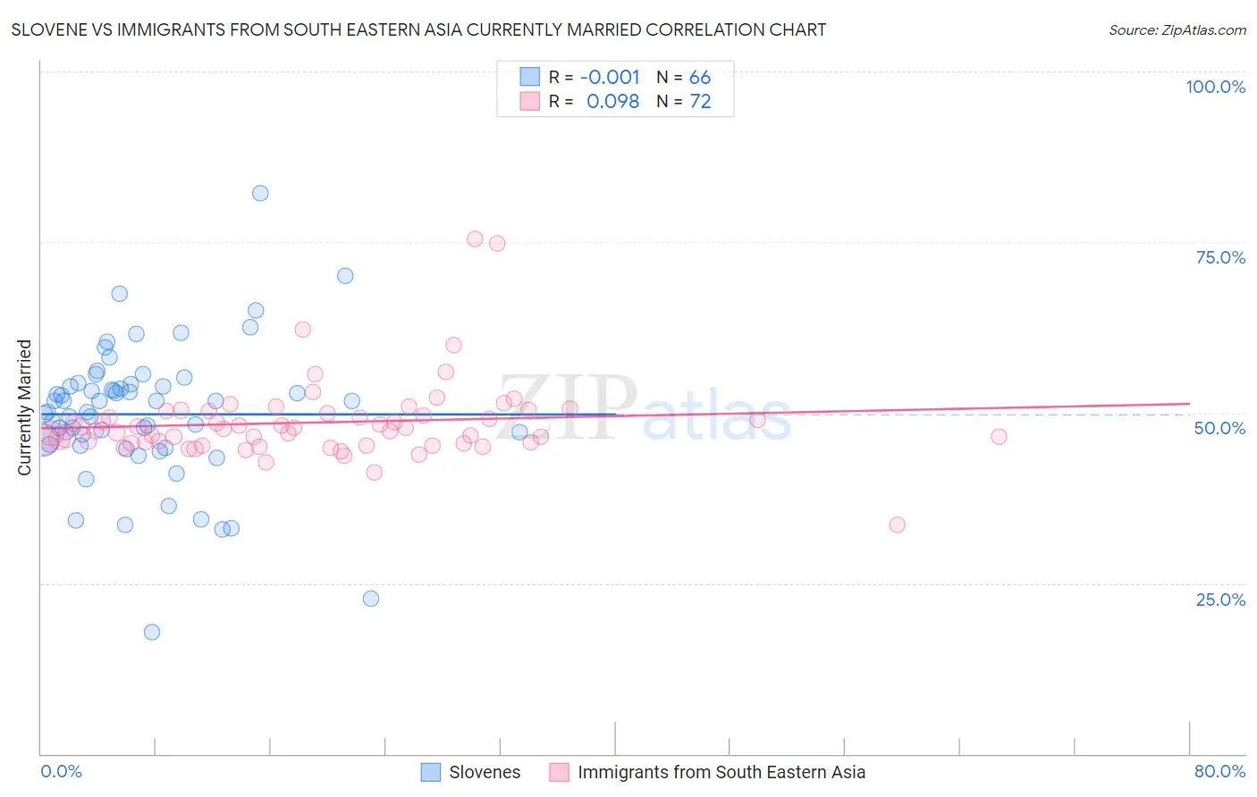 Slovene vs Immigrants from South Eastern Asia Currently Married