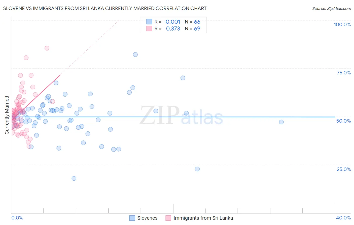 Slovene vs Immigrants from Sri Lanka Currently Married