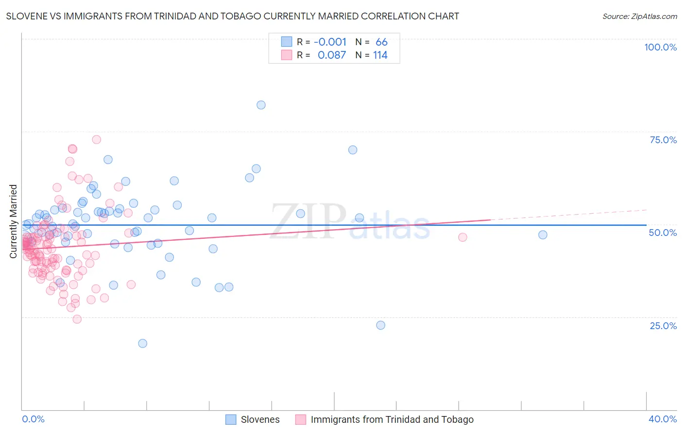 Slovene vs Immigrants from Trinidad and Tobago Currently Married