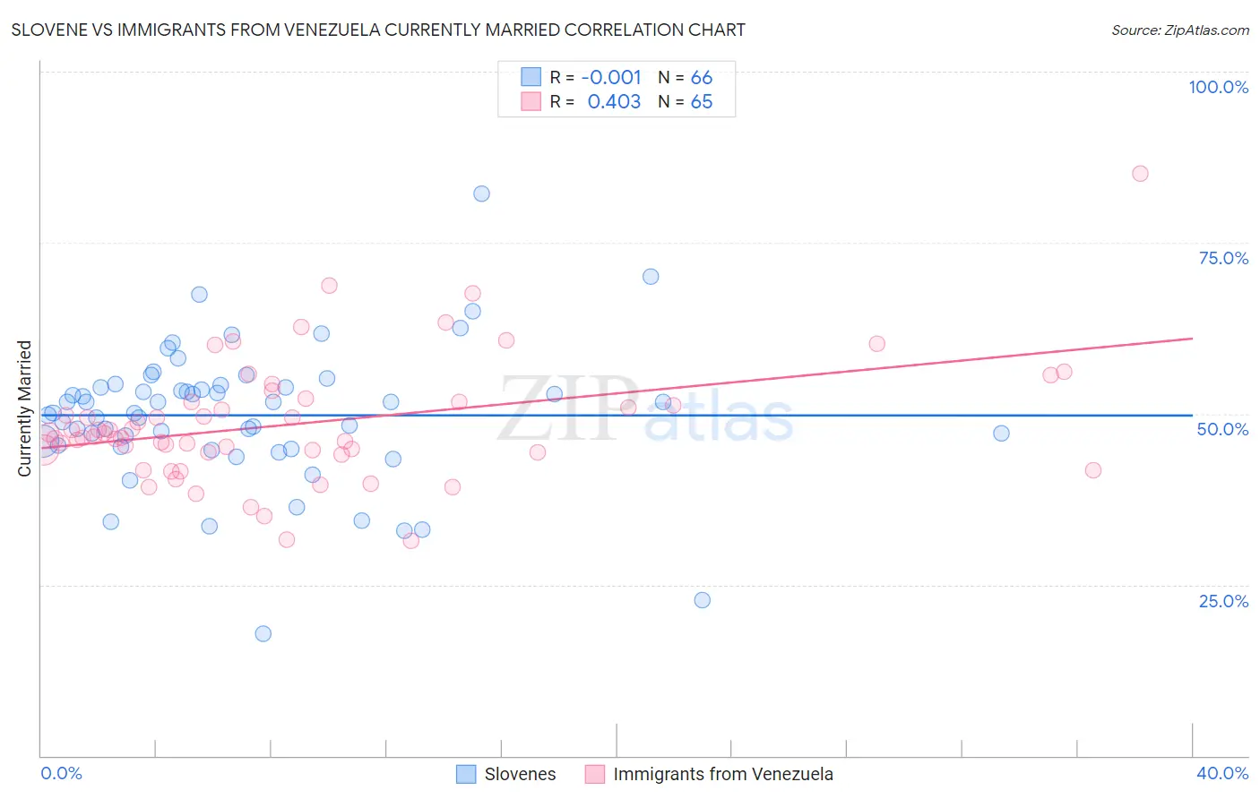 Slovene vs Immigrants from Venezuela Currently Married