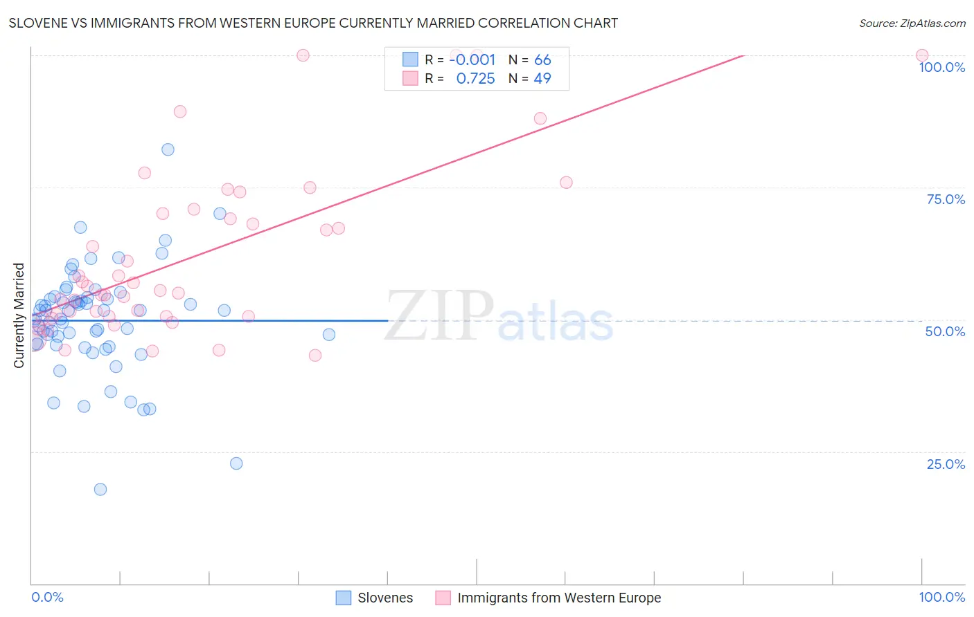 Slovene vs Immigrants from Western Europe Currently Married