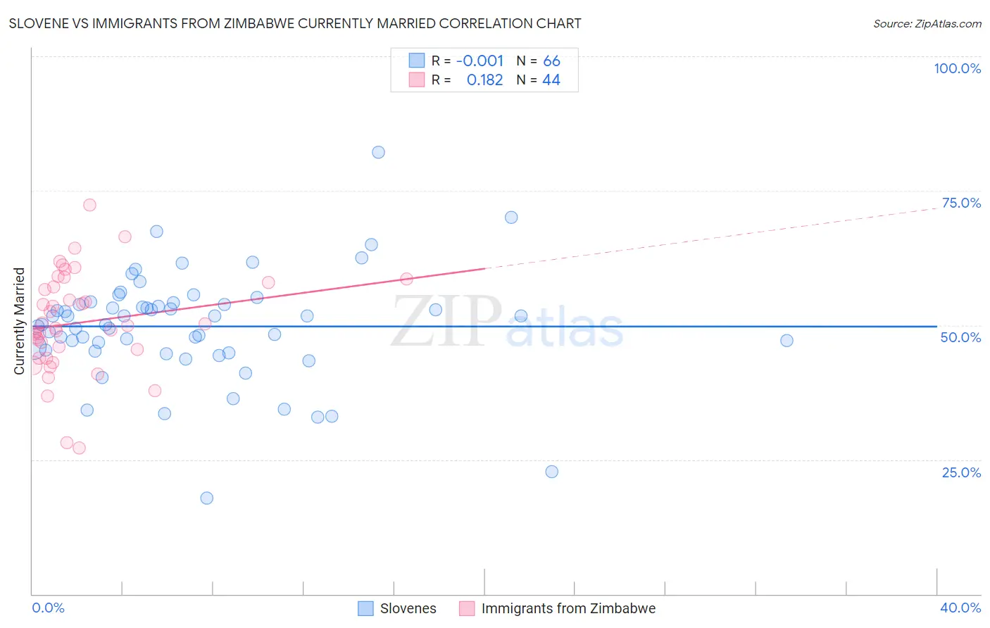 Slovene vs Immigrants from Zimbabwe Currently Married