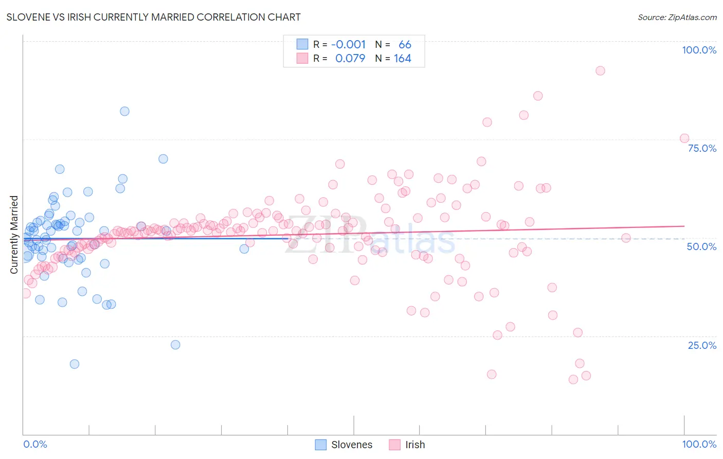 Slovene vs Irish Currently Married