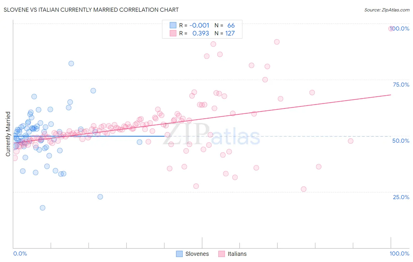Slovene vs Italian Currently Married