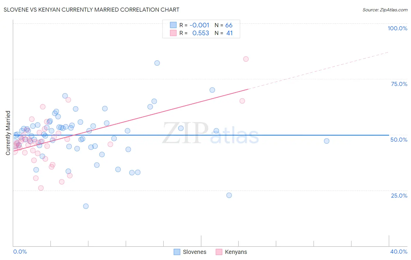 Slovene vs Kenyan Currently Married