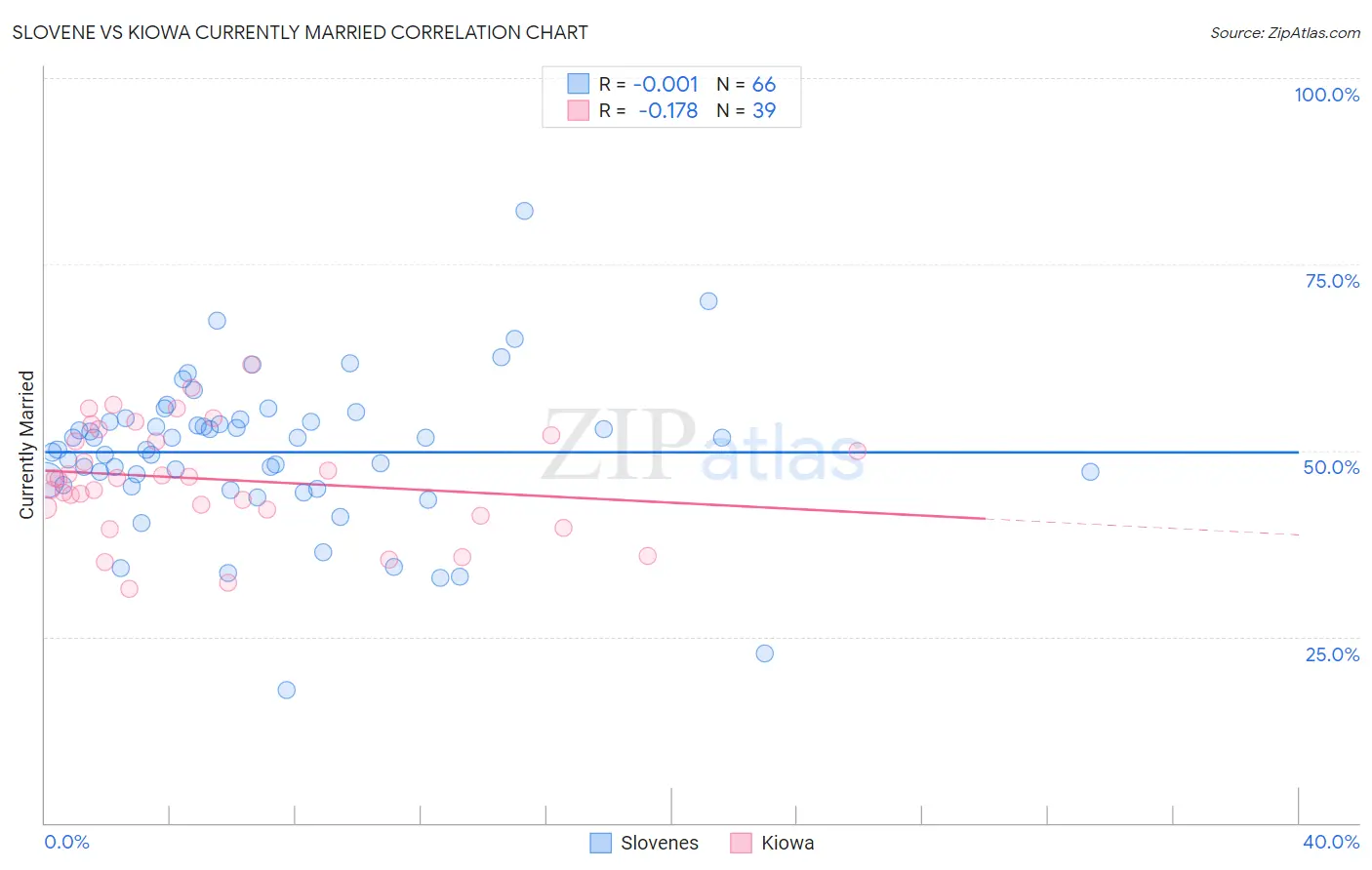 Slovene vs Kiowa Currently Married