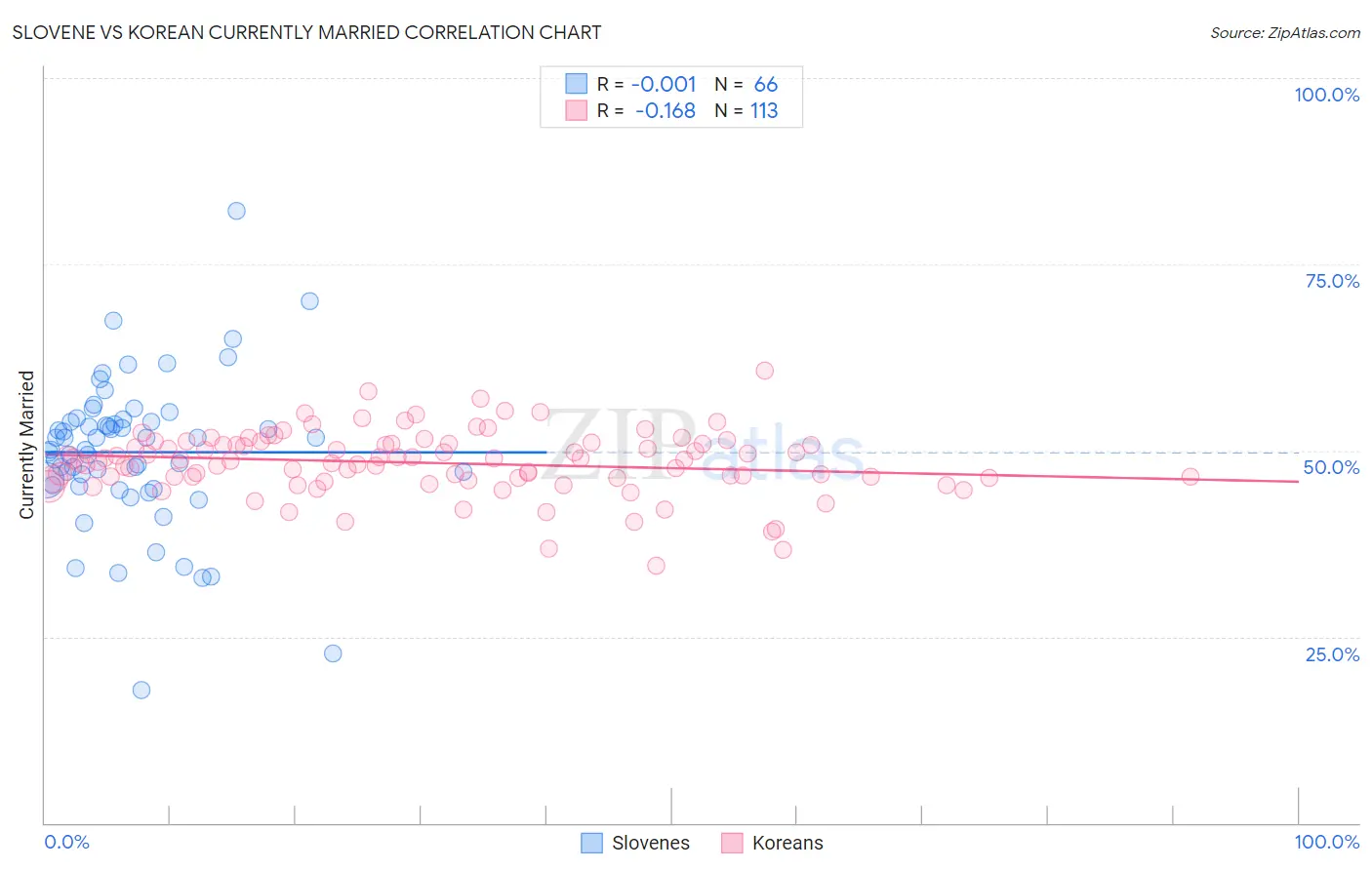 Slovene vs Korean Currently Married