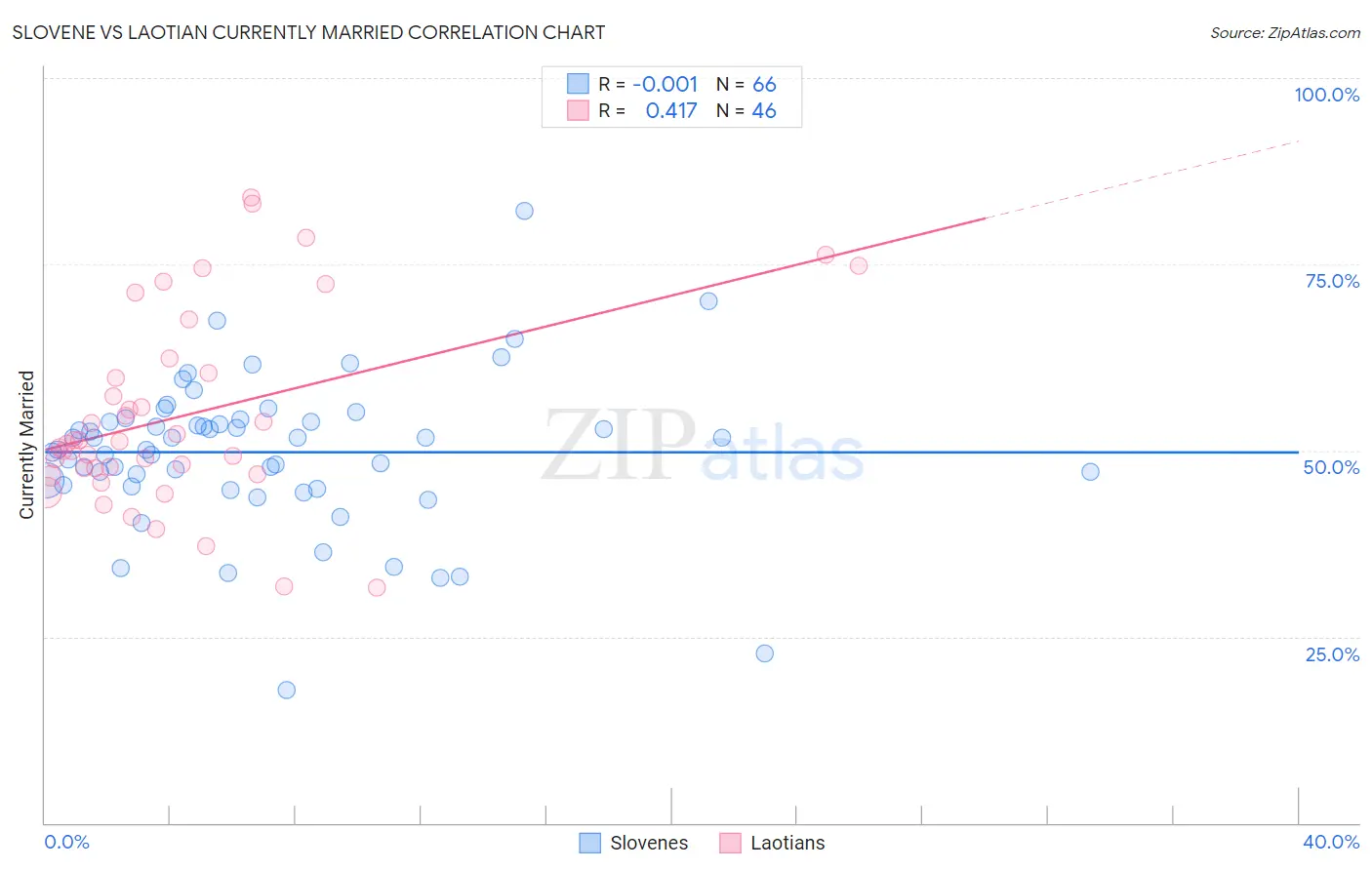 Slovene vs Laotian Currently Married