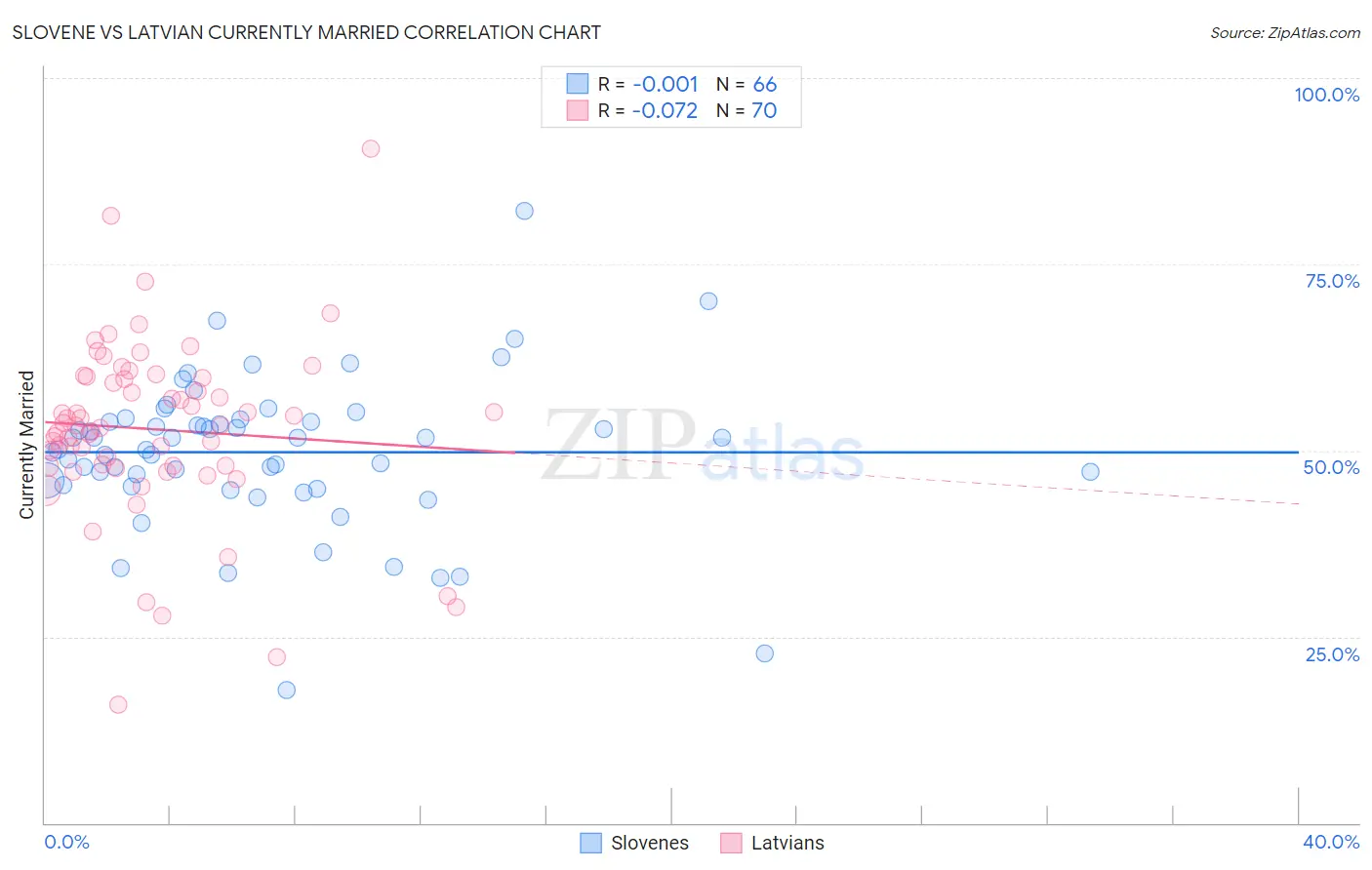 Slovene vs Latvian Currently Married