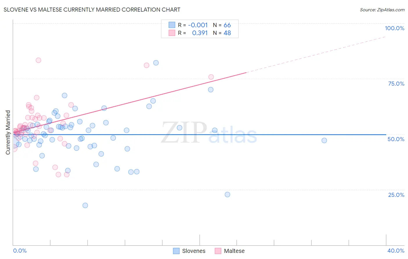 Slovene vs Maltese Currently Married