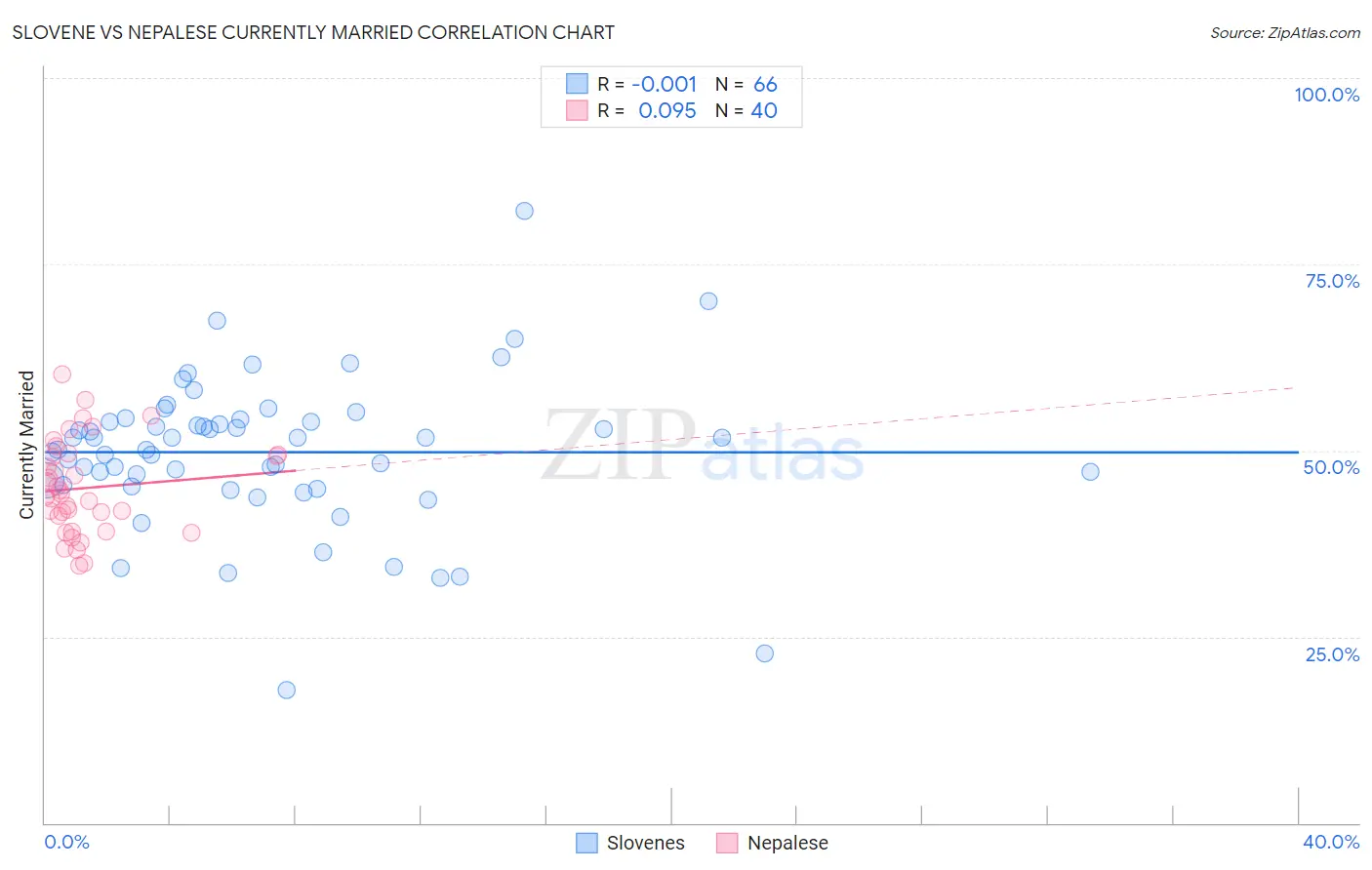 Slovene vs Nepalese Currently Married