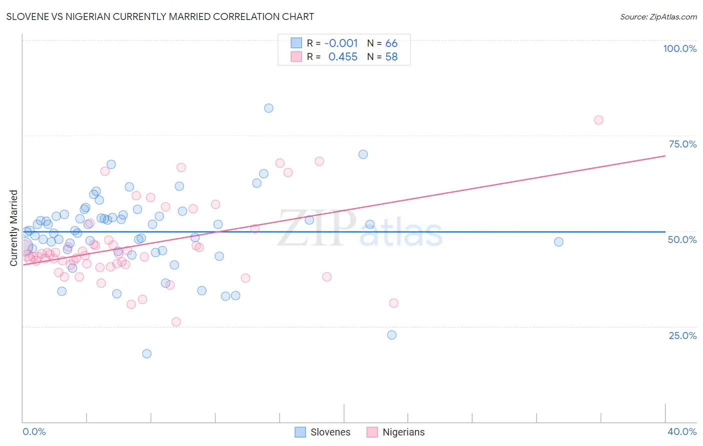 Slovene vs Nigerian Currently Married