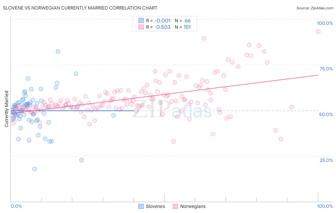 Slovene vs Norwegian Currently Married