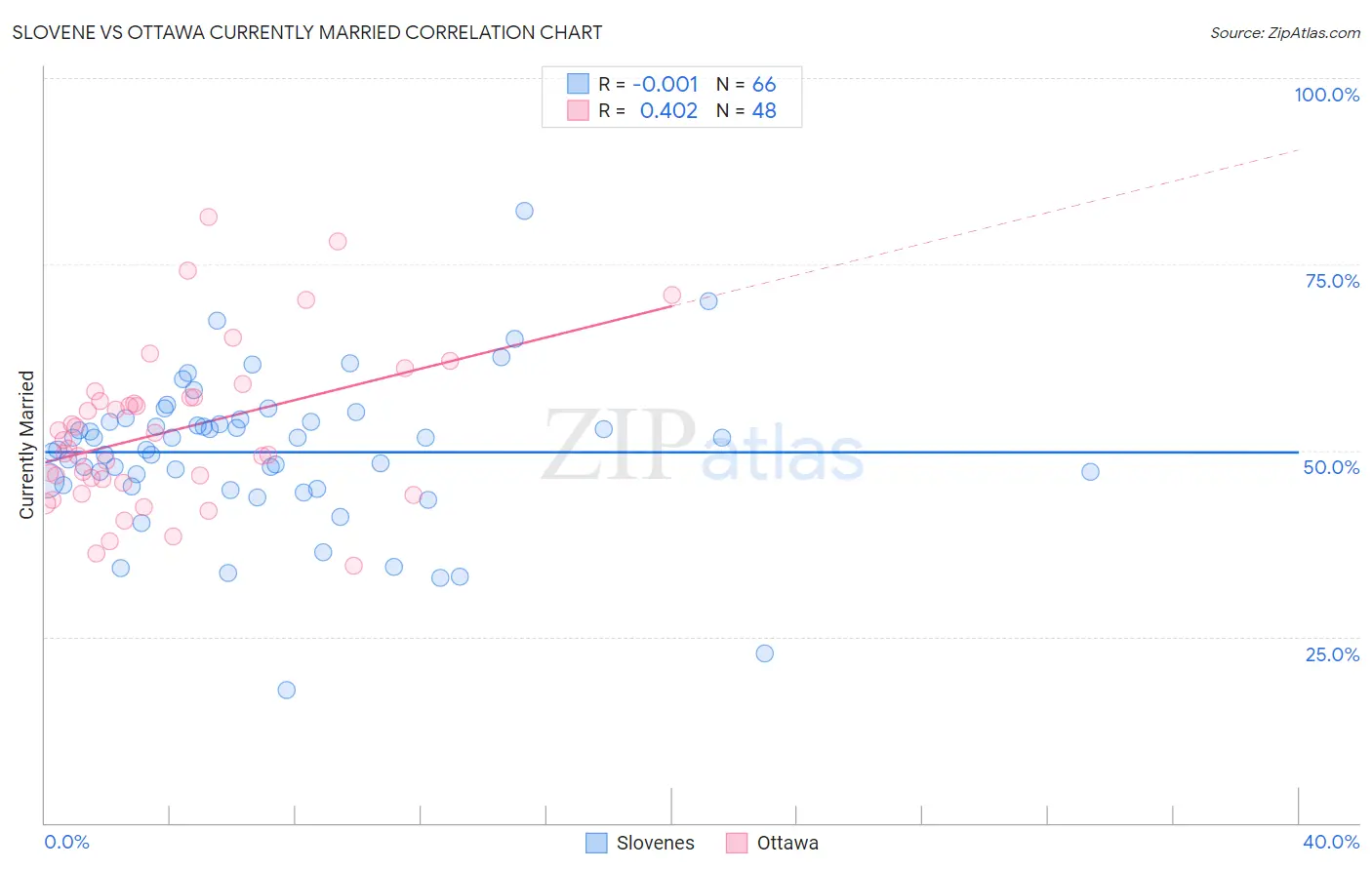 Slovene vs Ottawa Currently Married