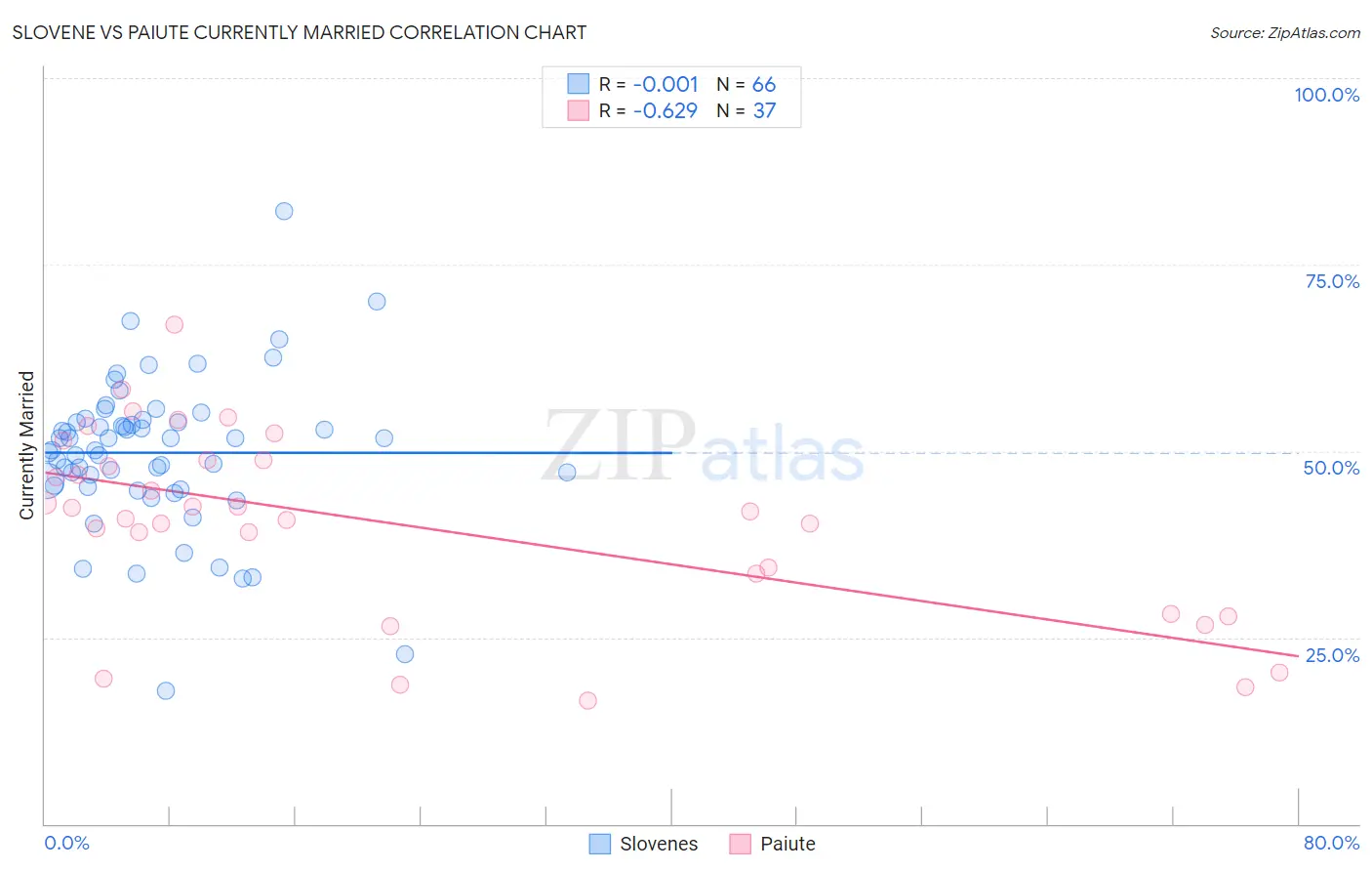 Slovene vs Paiute Currently Married
