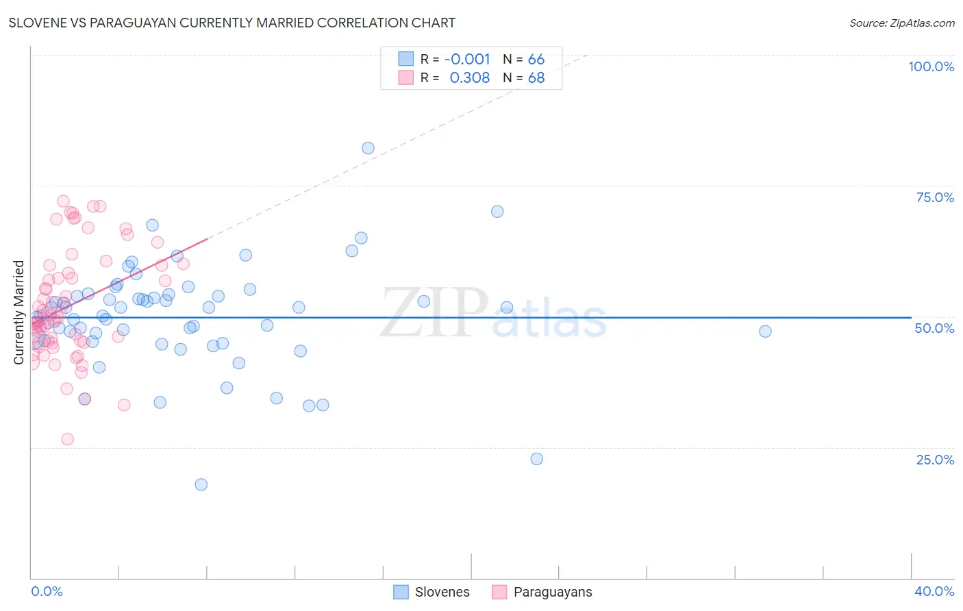 Slovene vs Paraguayan Currently Married