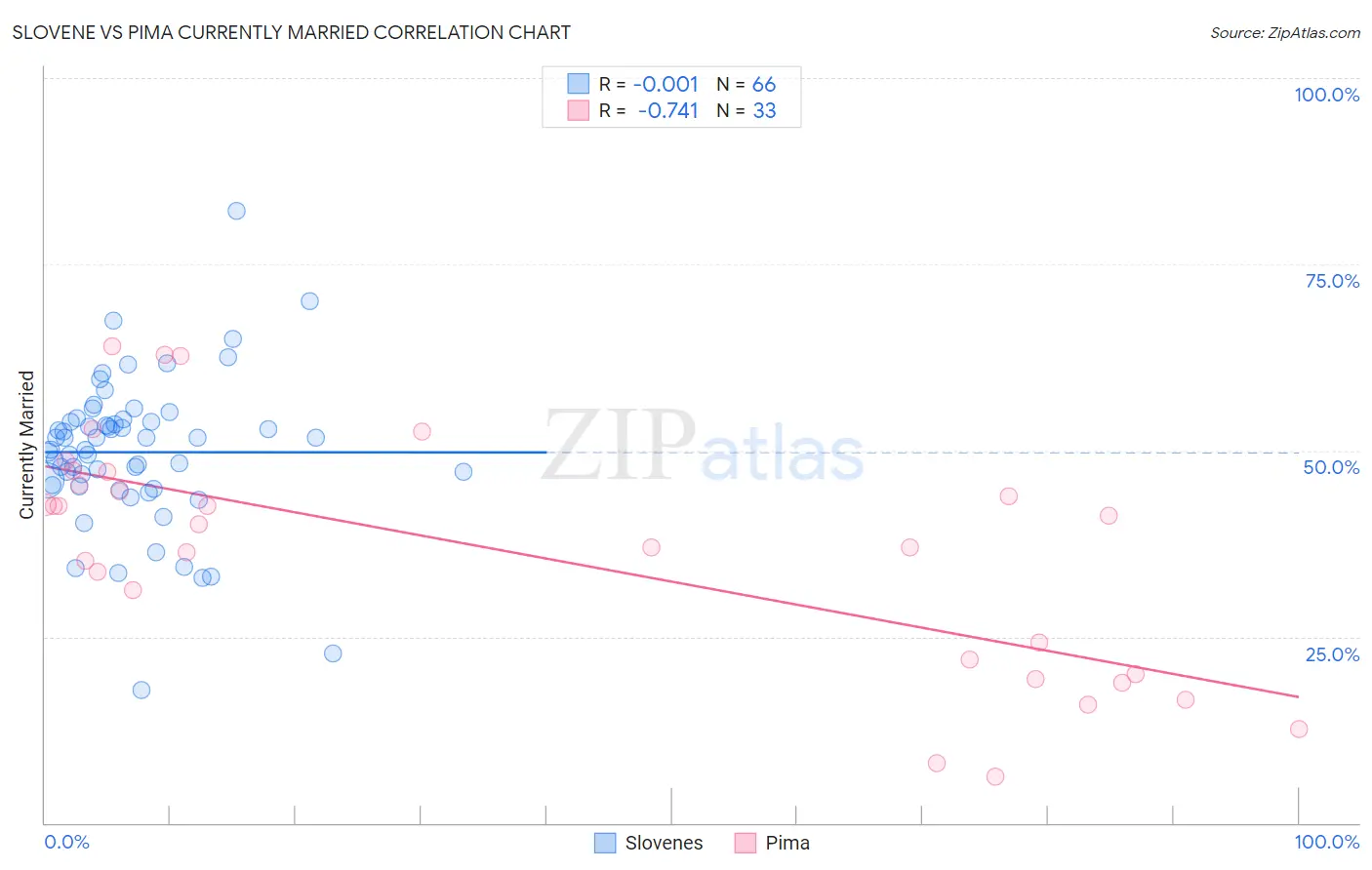 Slovene vs Pima Currently Married