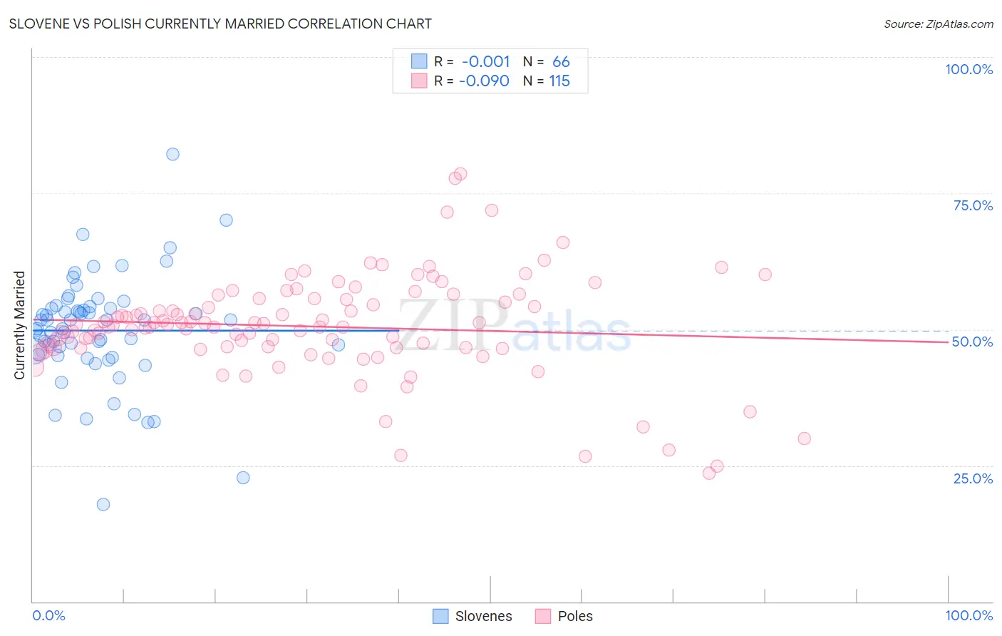 Slovene vs Polish Currently Married