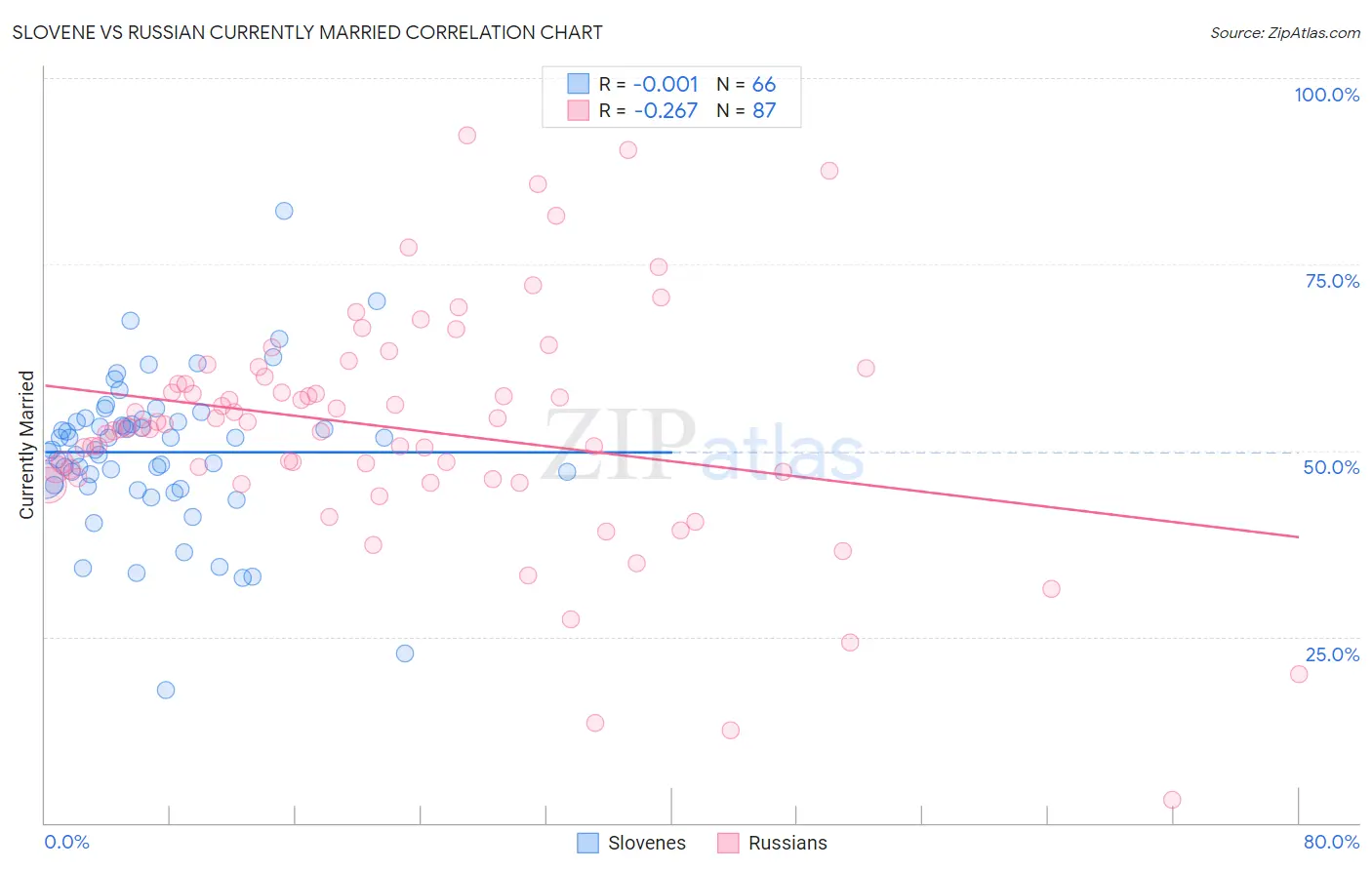 Slovene vs Russian Currently Married