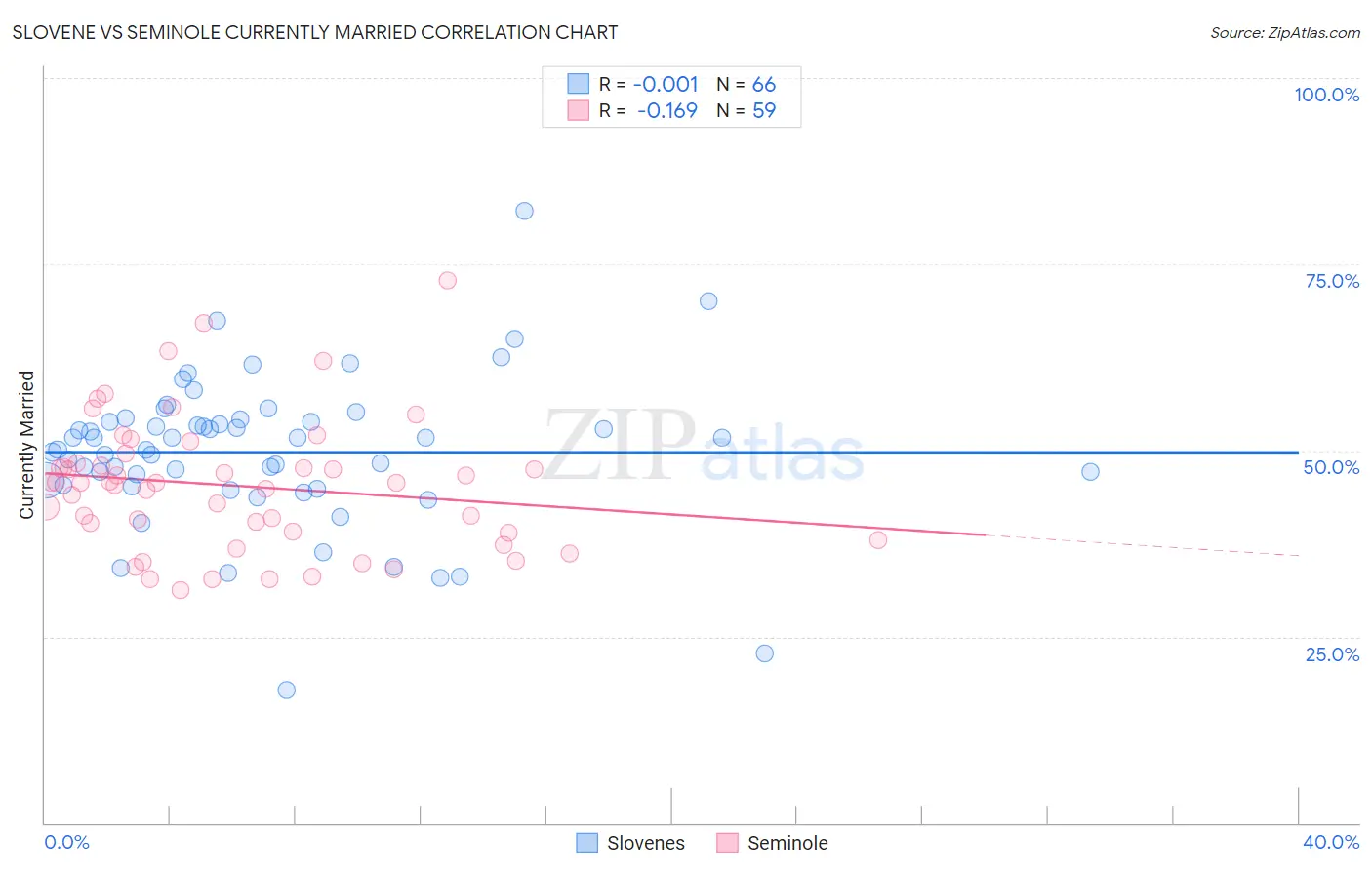 Slovene vs Seminole Currently Married