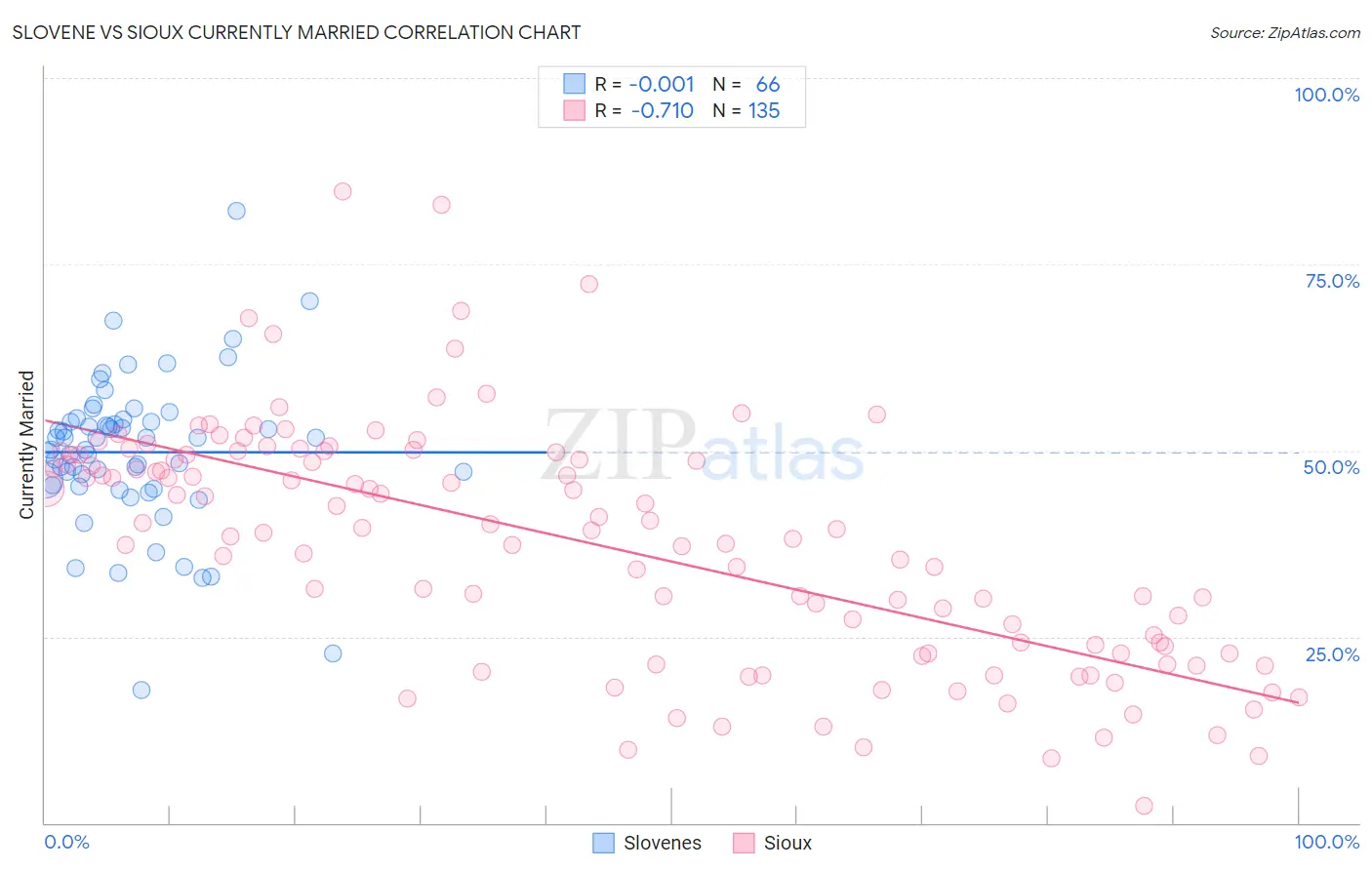 Slovene vs Sioux Currently Married