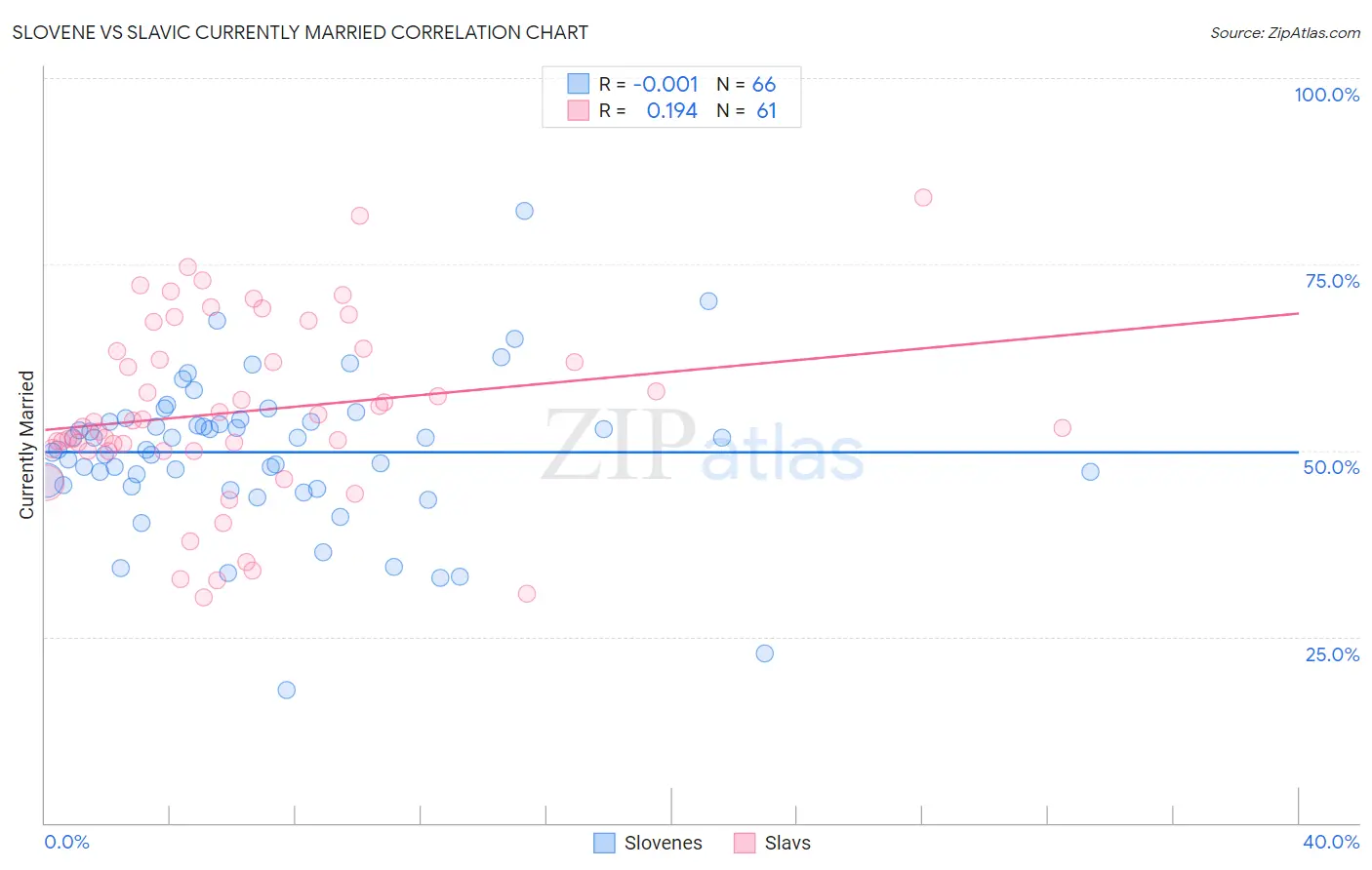 Slovene vs Slavic Currently Married