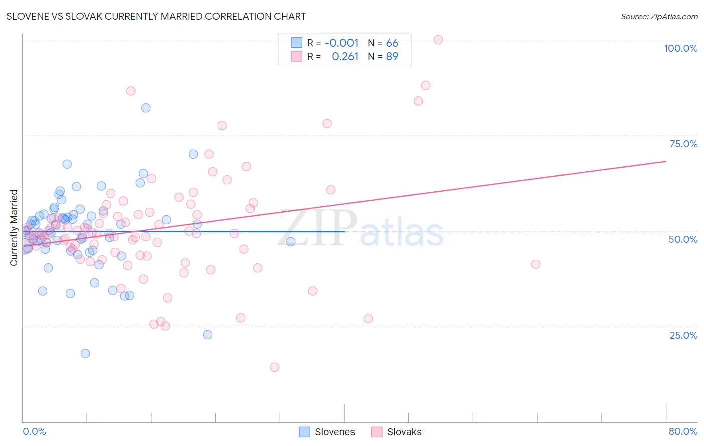 Slovene vs Slovak Currently Married