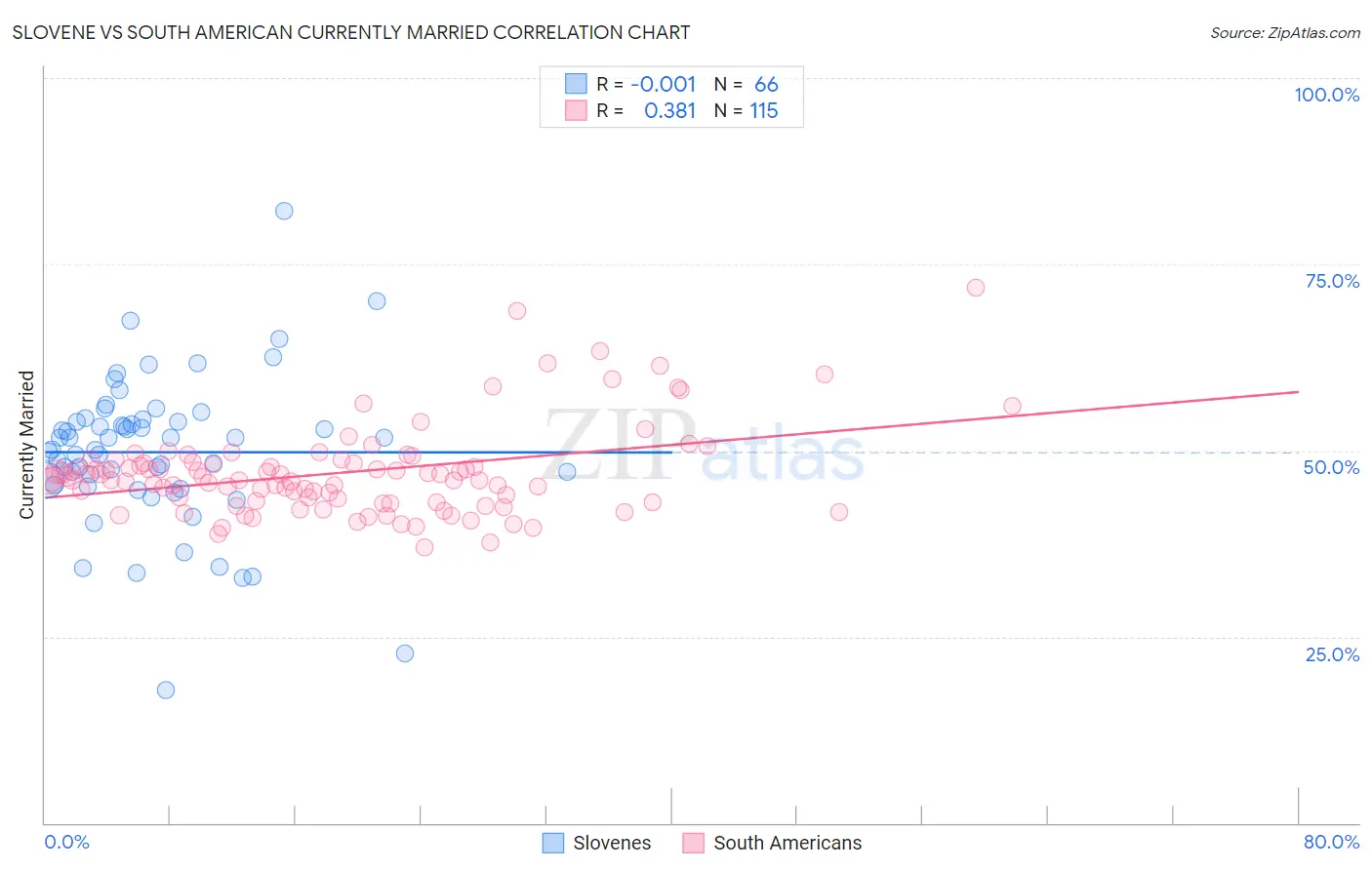 Slovene vs South American Currently Married