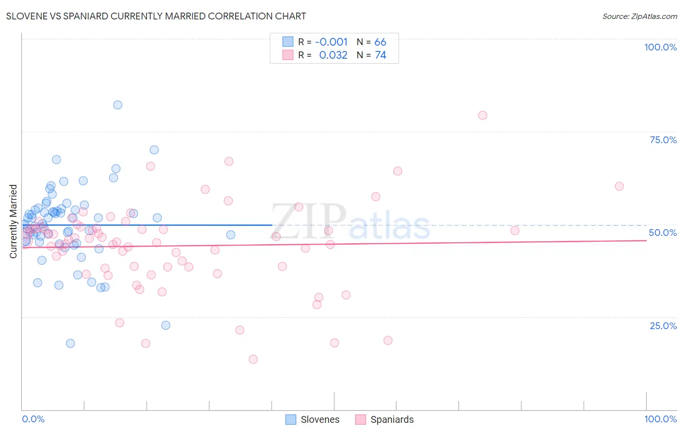 Slovene vs Spaniard Currently Married