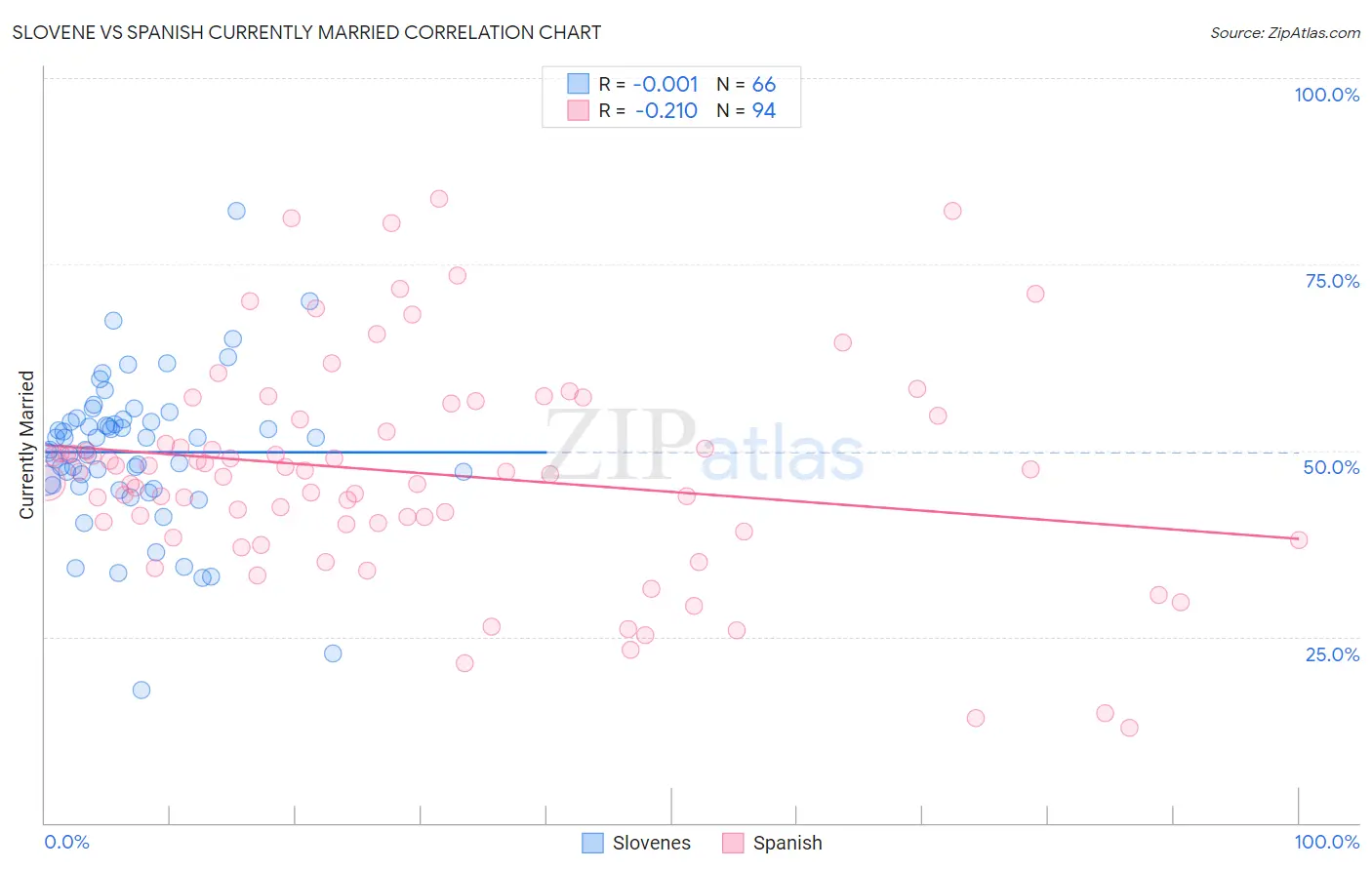Slovene vs Spanish Currently Married